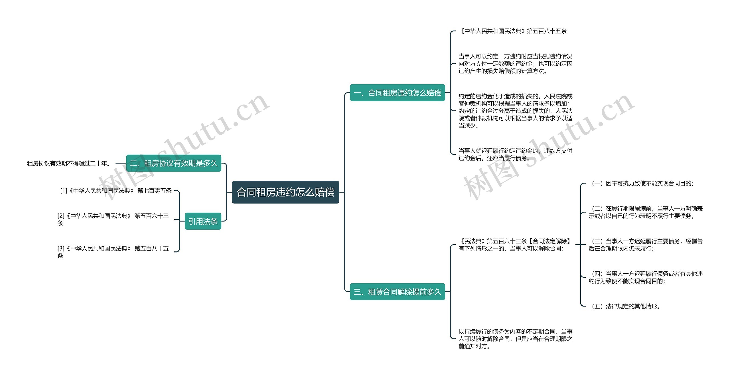 合同租房违约怎么赔偿思维导图