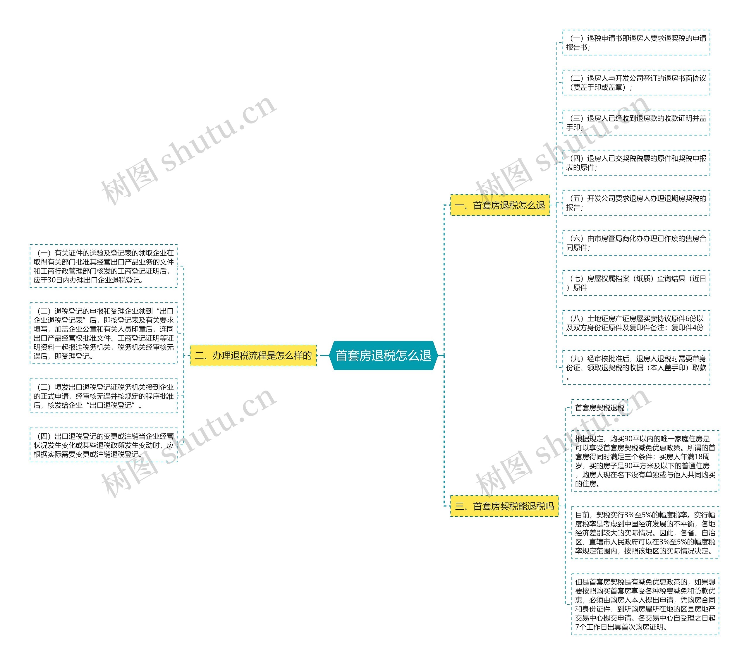 首套房退税怎么退思维导图