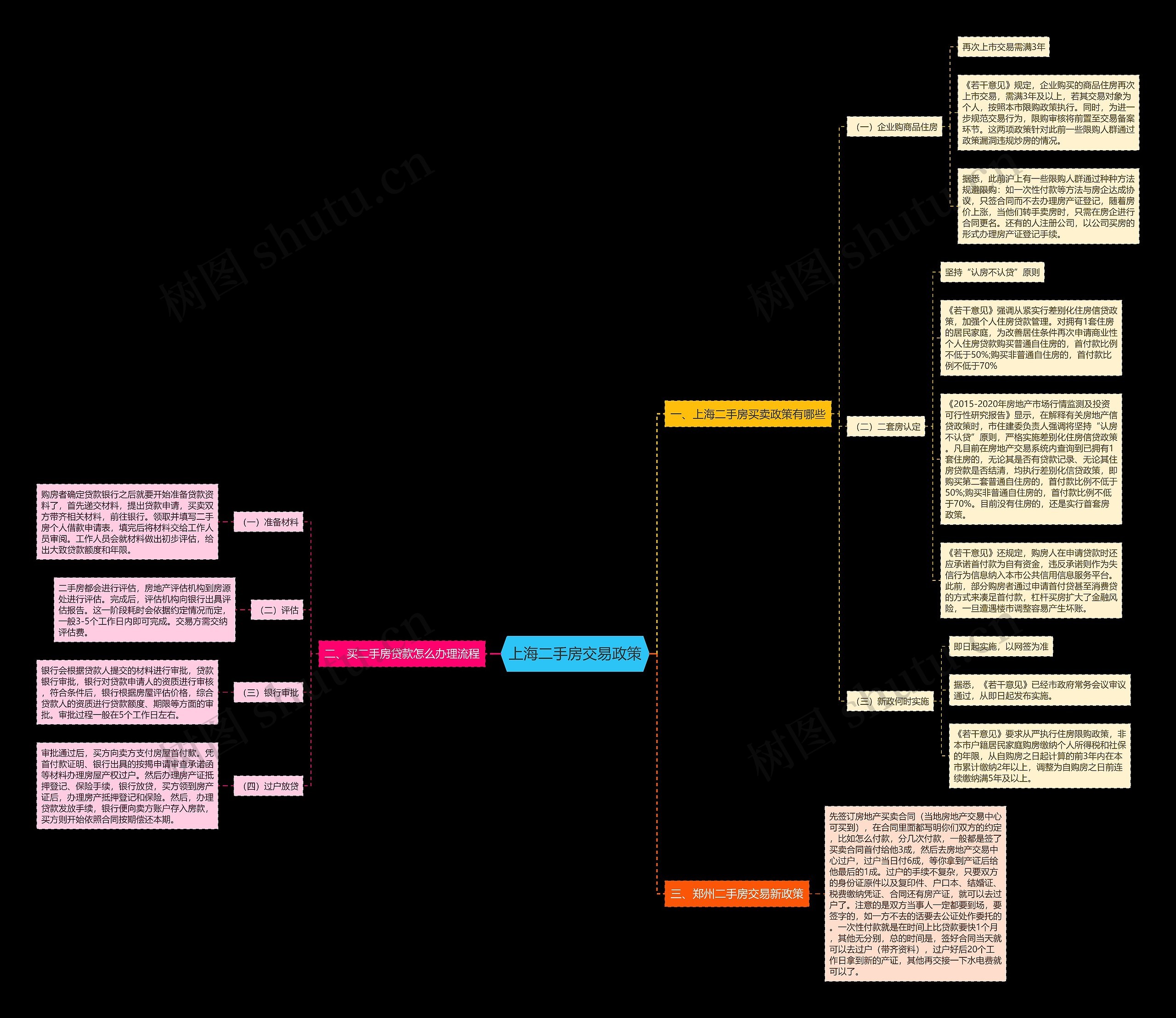 上海二手房交易政策思维导图