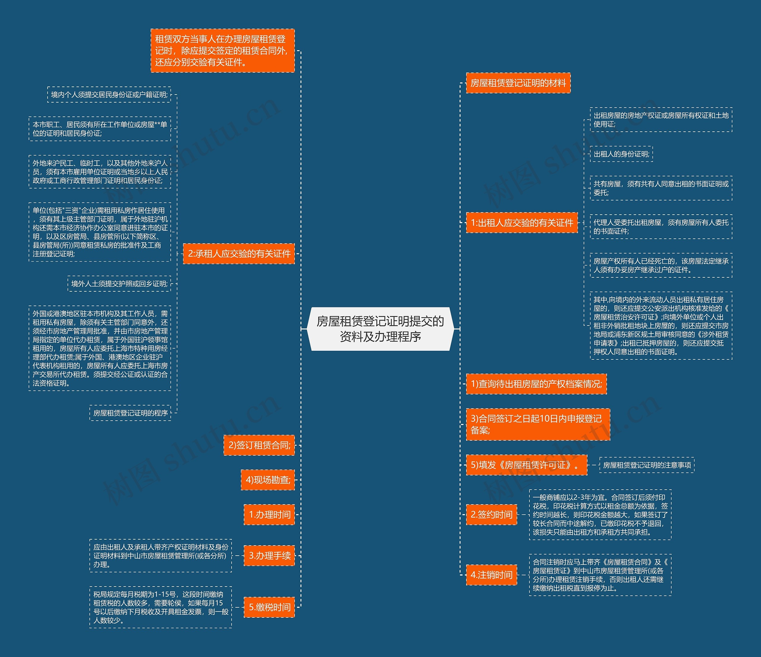 房屋租赁登记证明提交的资料及办理程序思维导图