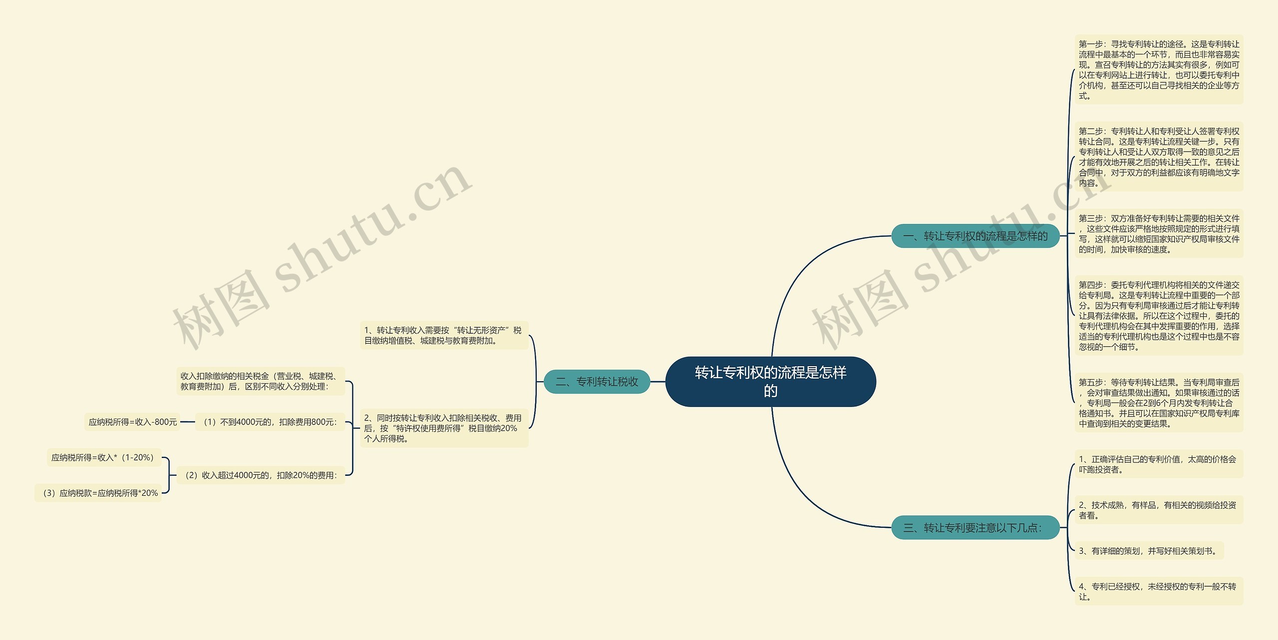 转让专利权的流程是怎样的思维导图