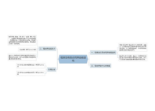 租房没有签合同押金能退吗