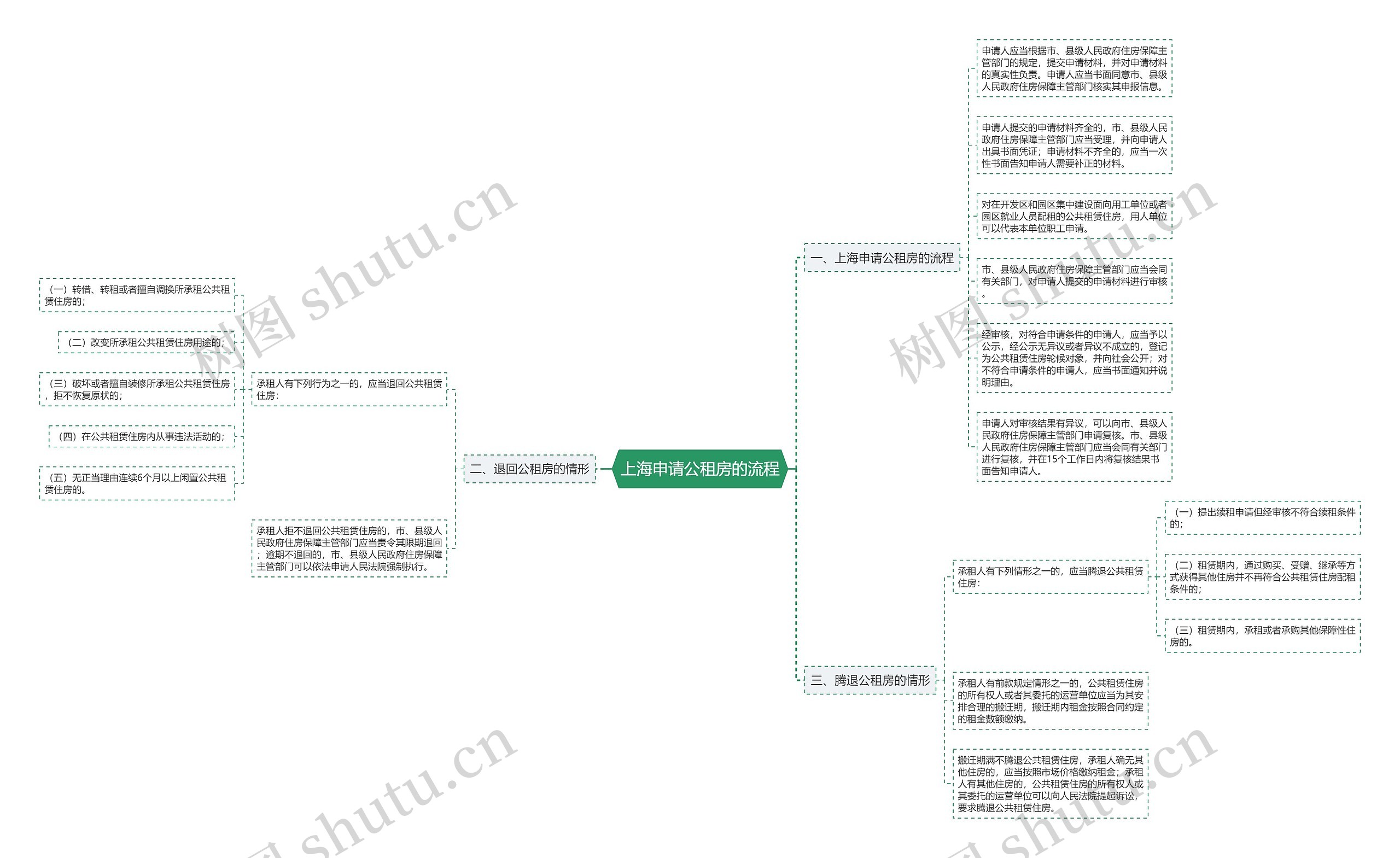上海申请公租房的流程思维导图