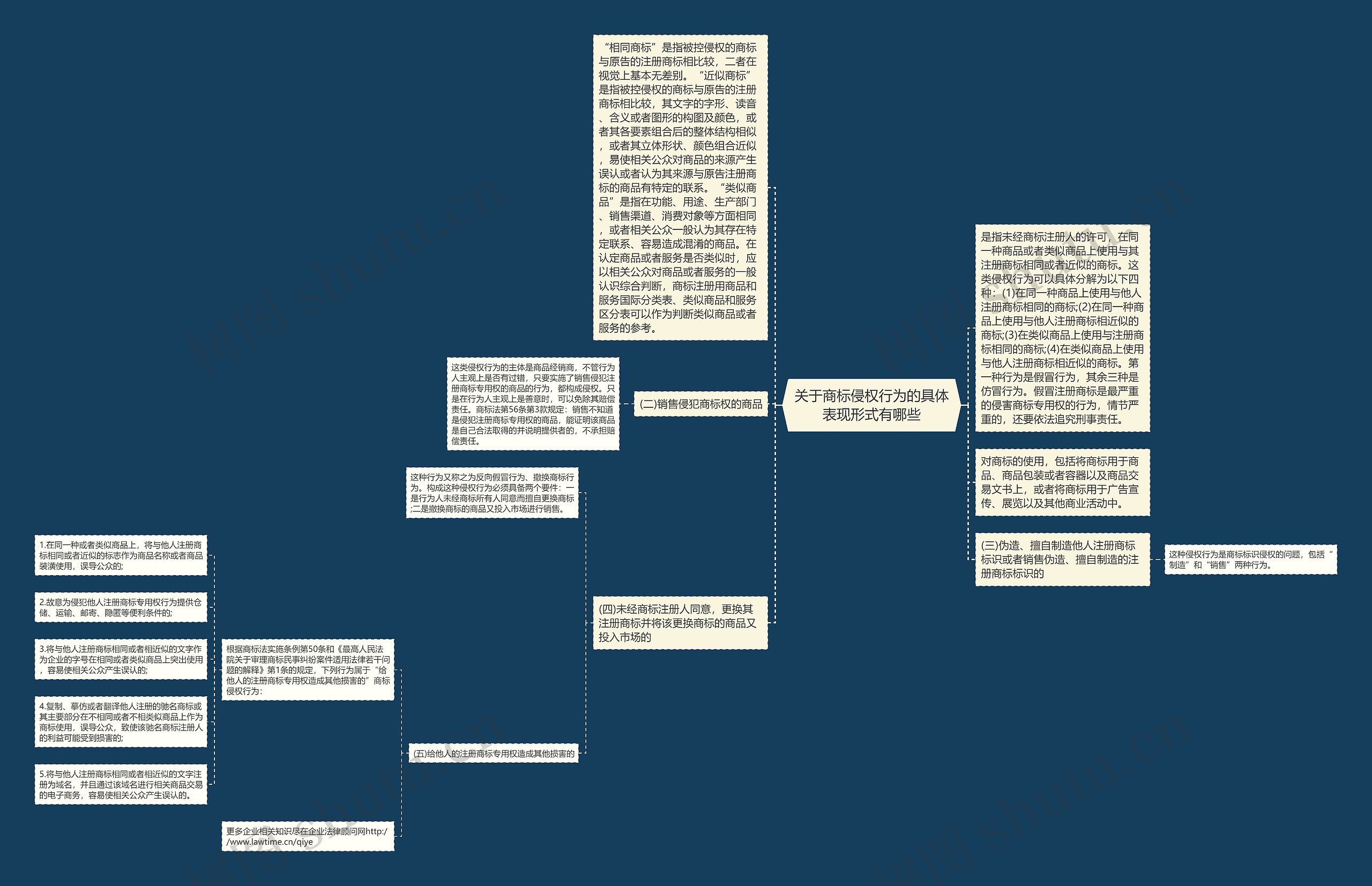 关于商标侵权行为的具体表现形式有哪些思维导图