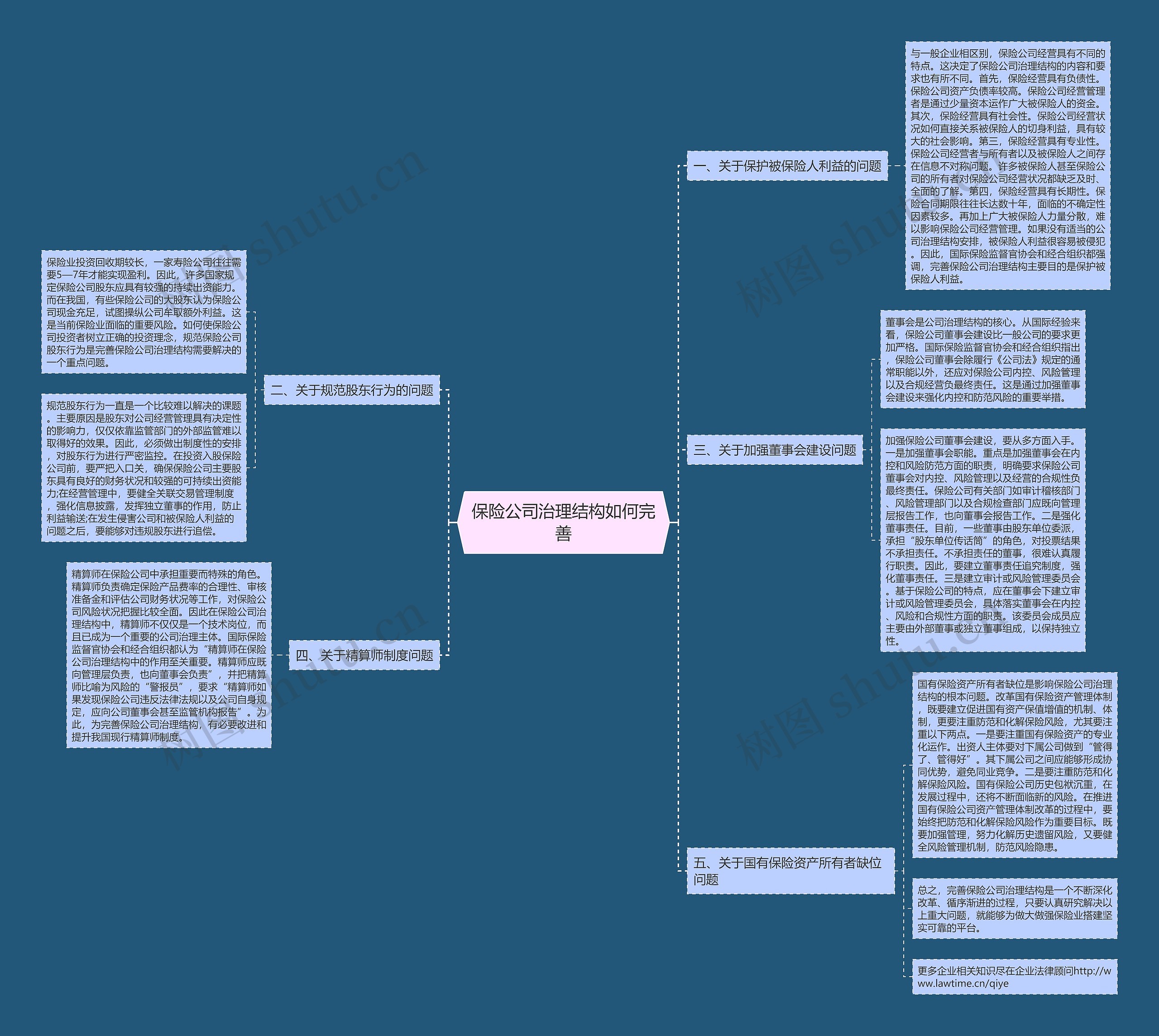 保险公司治理结构如何完善思维导图