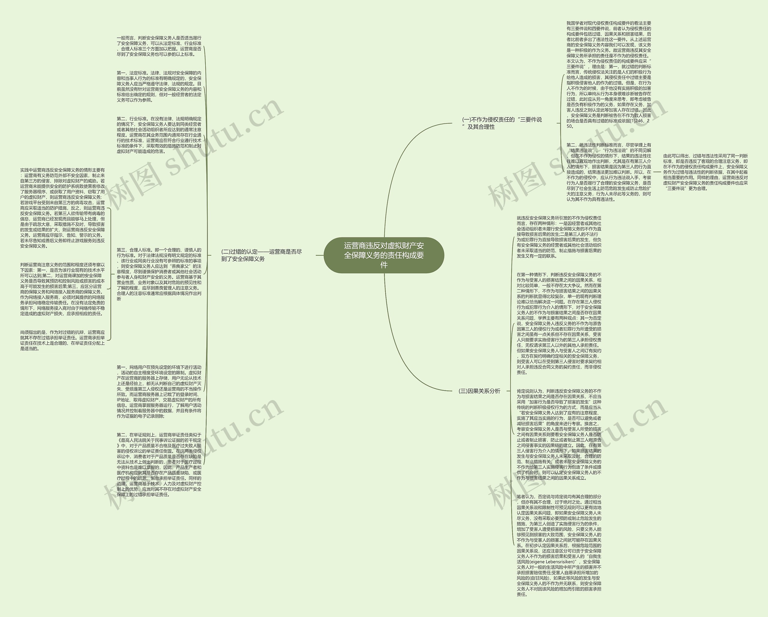 运营商违反对虚拟财产安全保障义务的责任构成要件思维导图