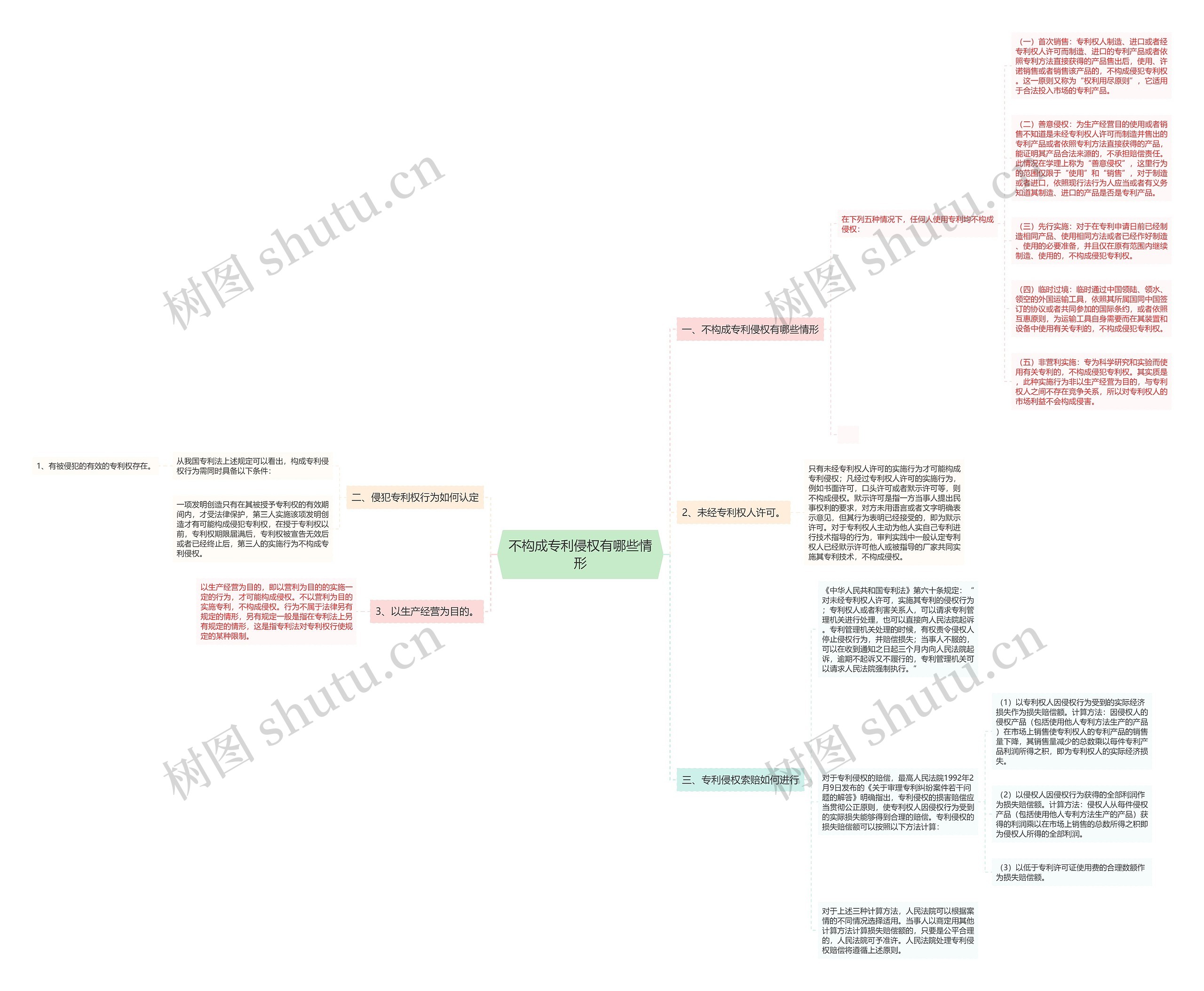 不构成专利侵权有哪些情形思维导图