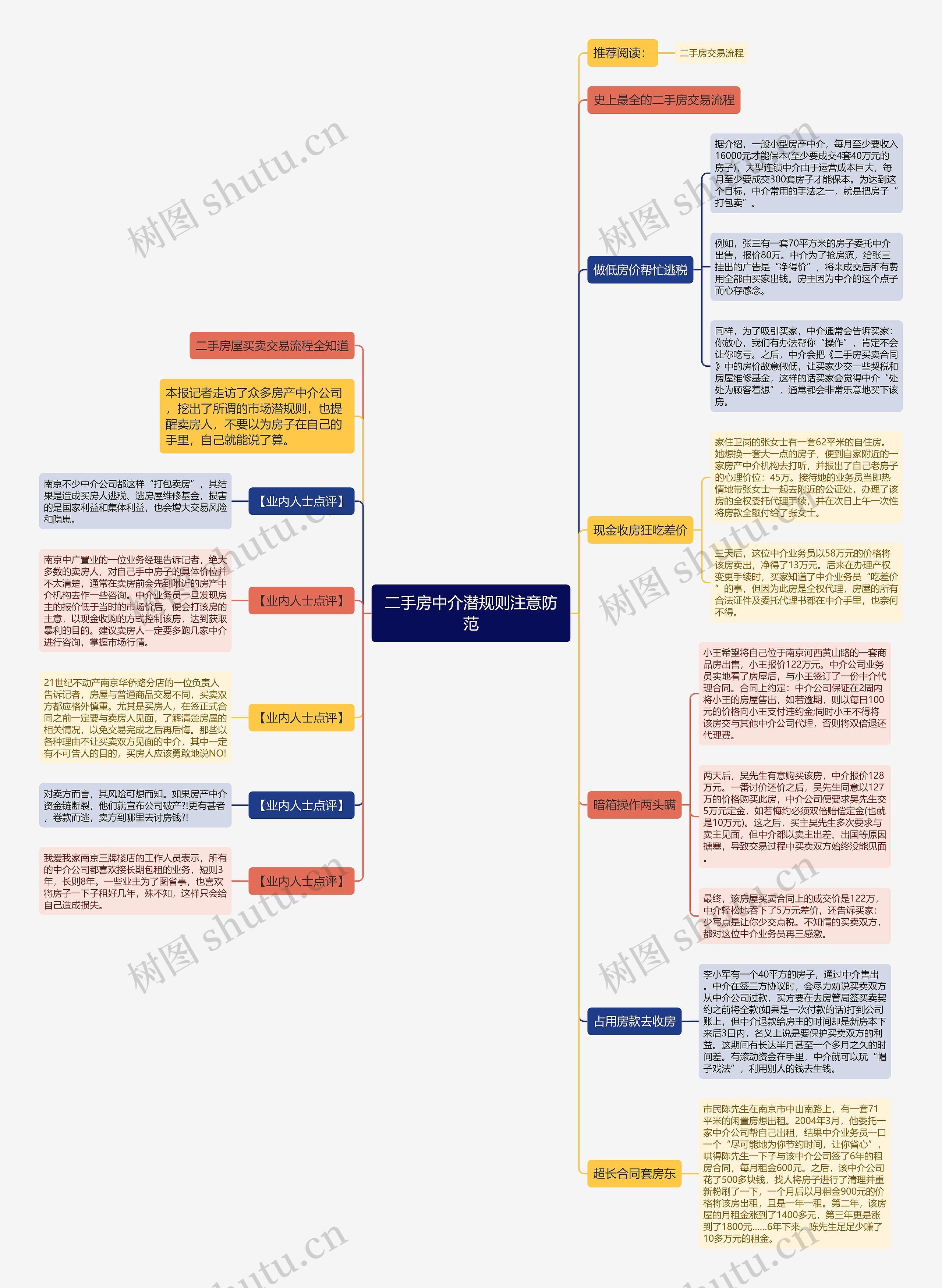 二手房中介潜规则注意防范思维导图
