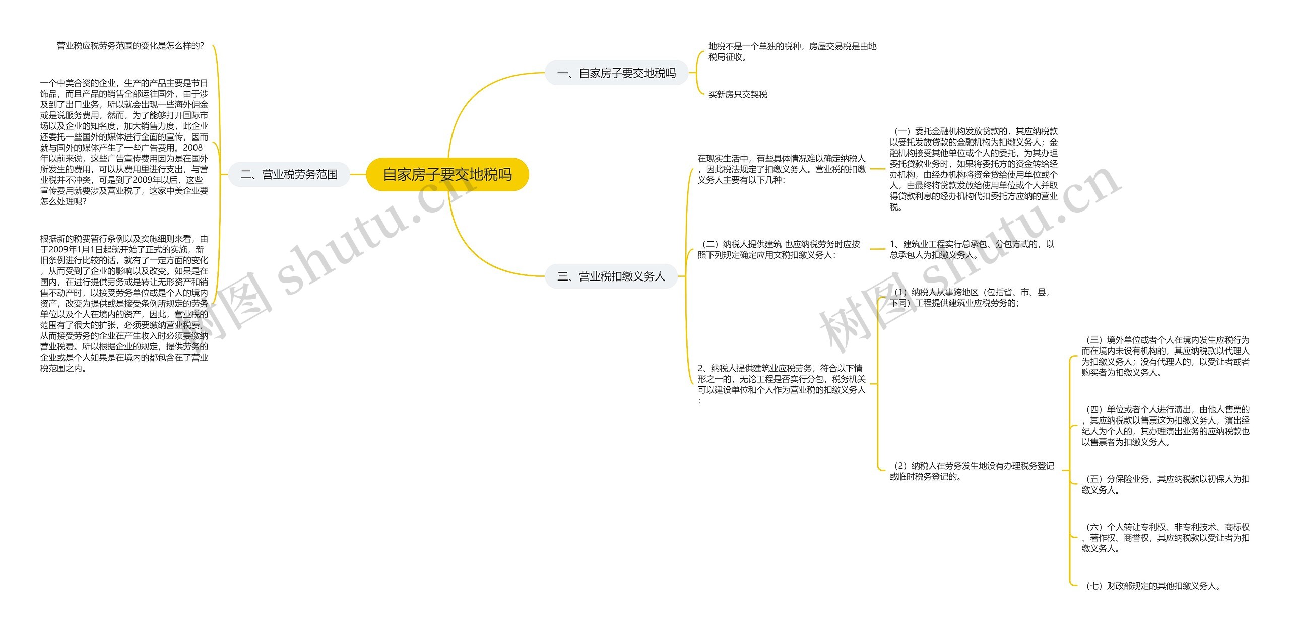 自家房子要交地税吗思维导图