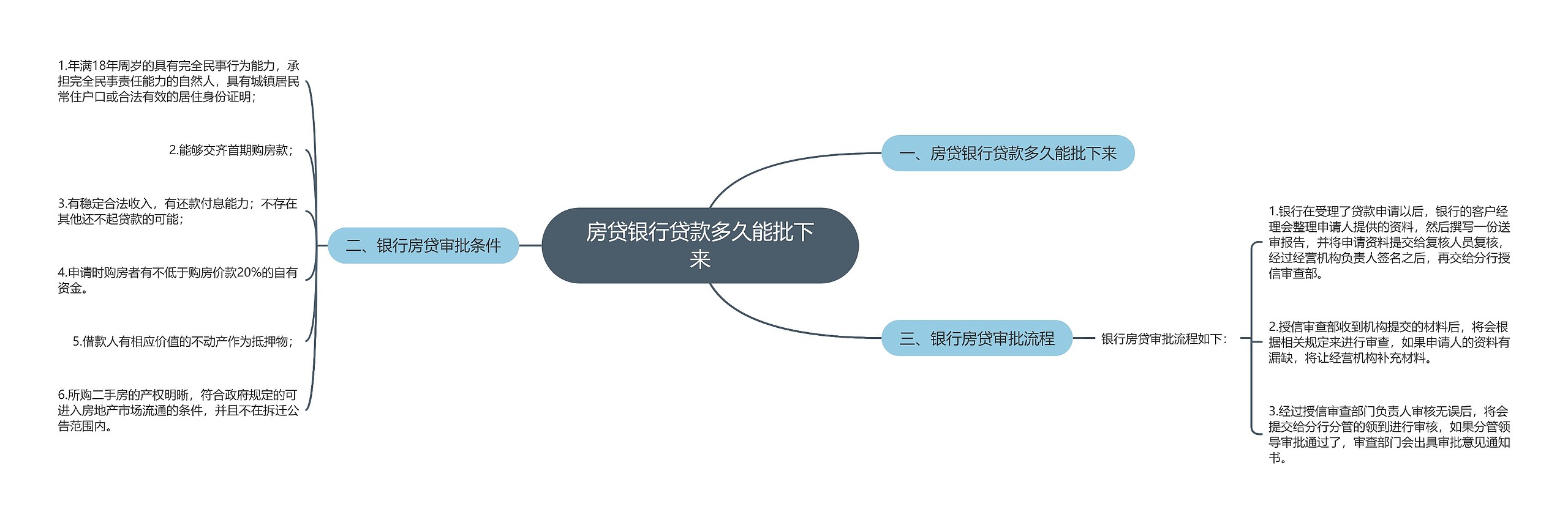 房贷银行贷款多久能批下来思维导图