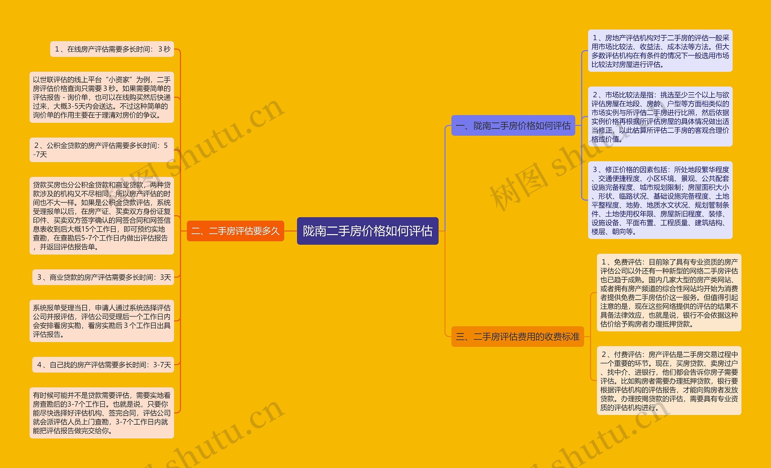 陇南二手房价格如何评估思维导图