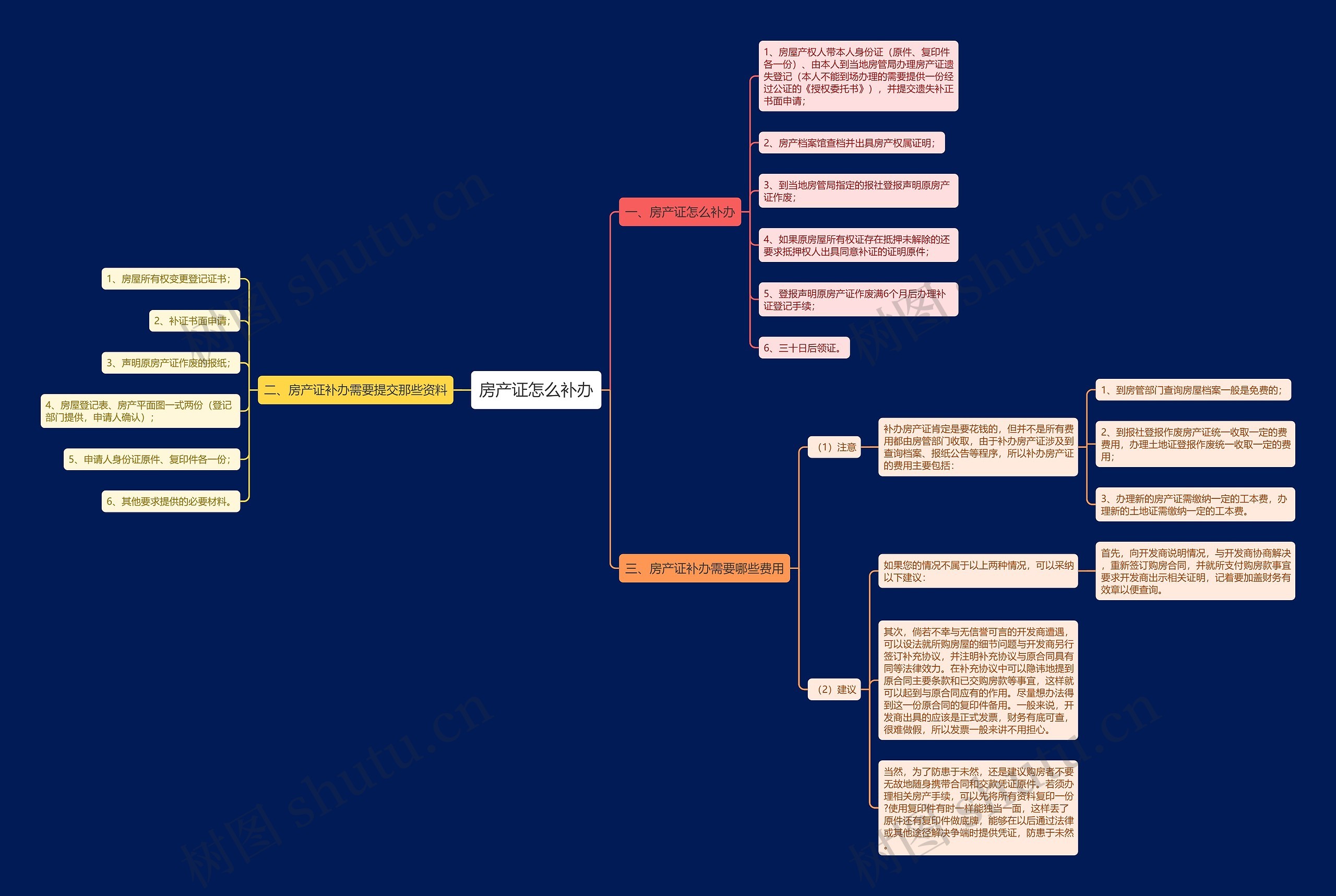 房产证怎么补办思维导图
