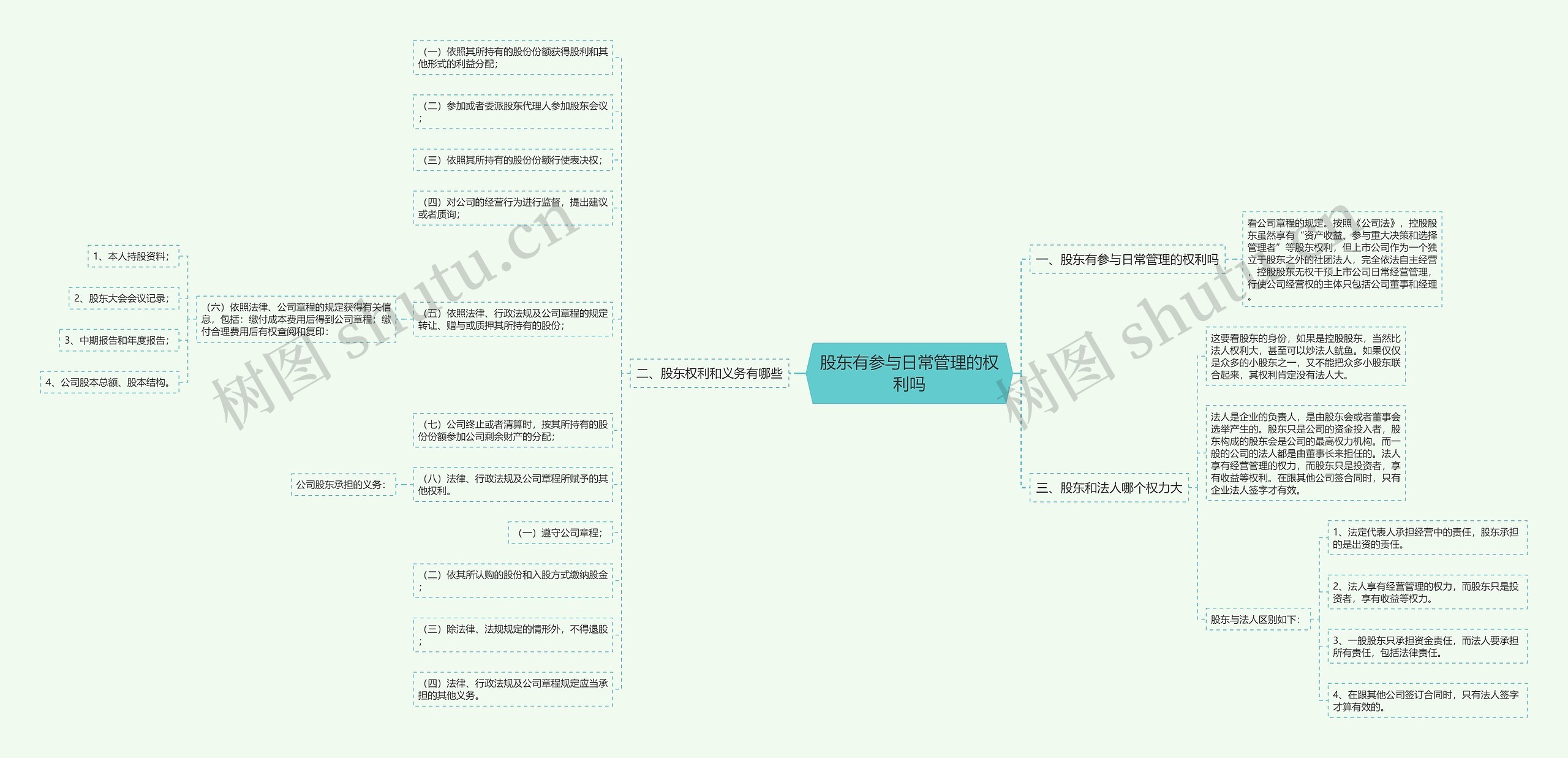 股东有参与日常管理的权利吗思维导图