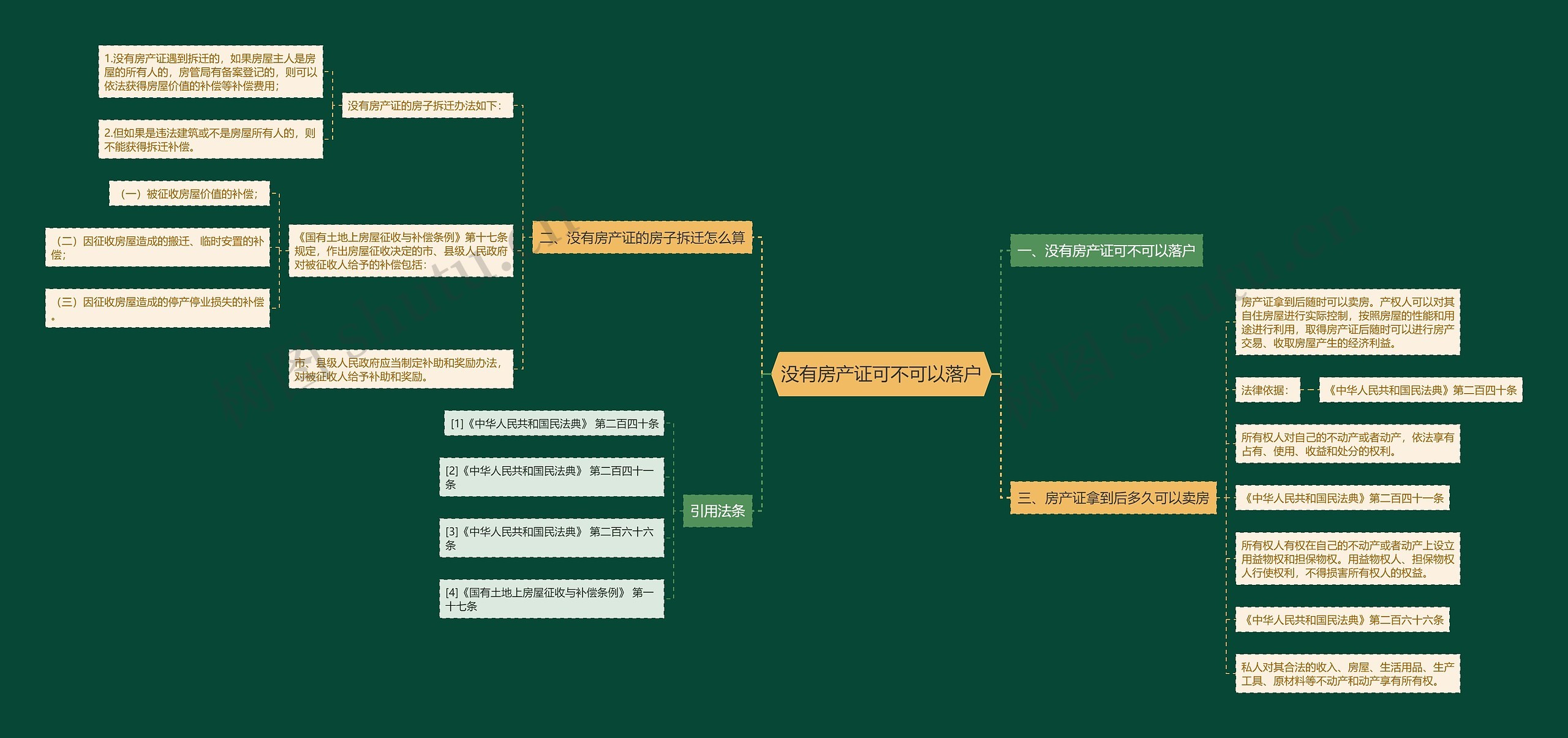 没有房产证可不可以落户思维导图