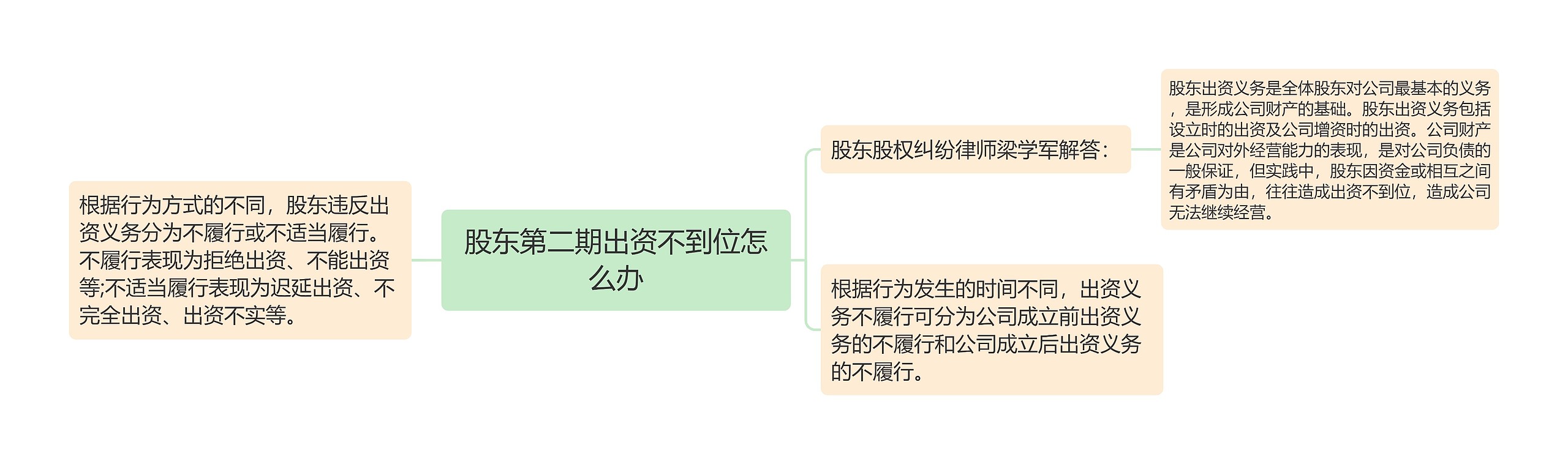 股东第二期出资不到位怎么办思维导图