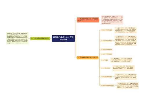 商品房产权多少年,产权到期怎么办