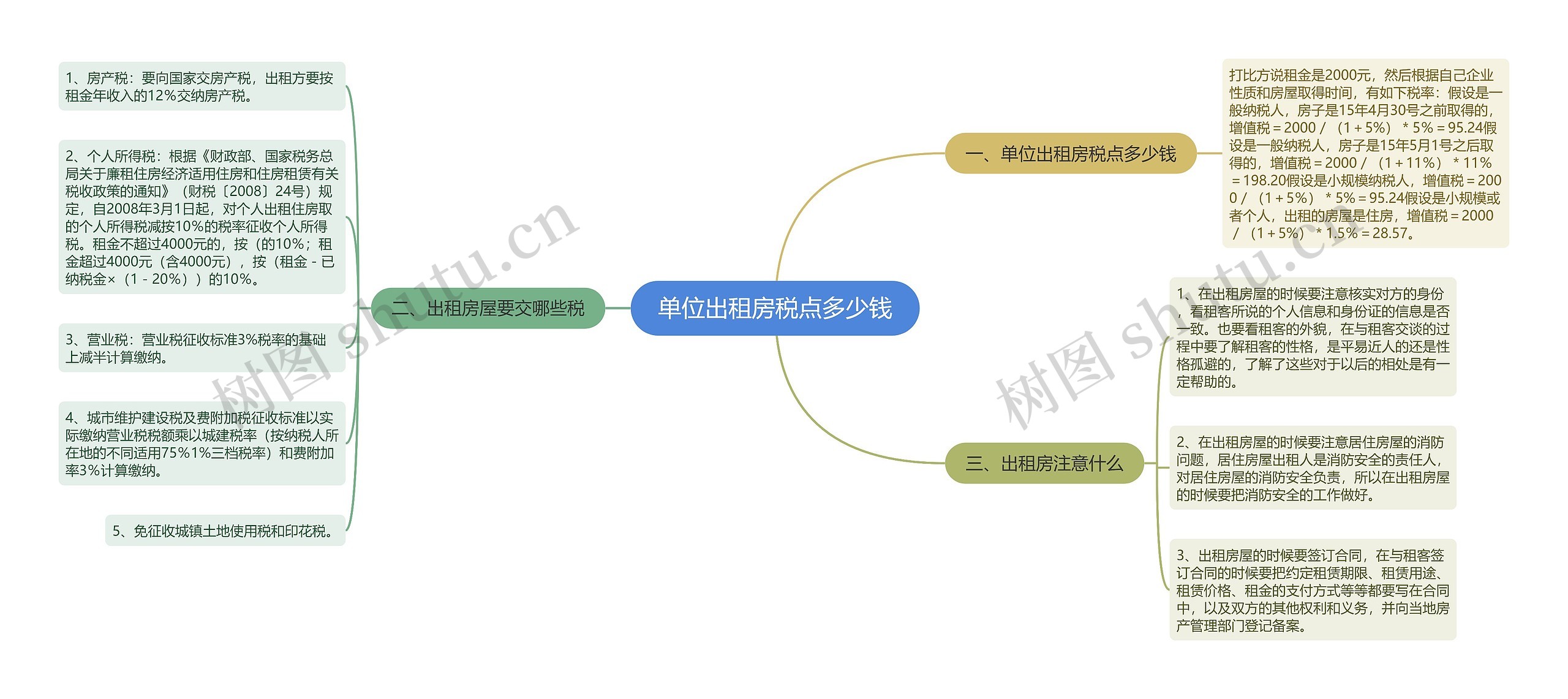 单位出租房税点多少钱思维导图