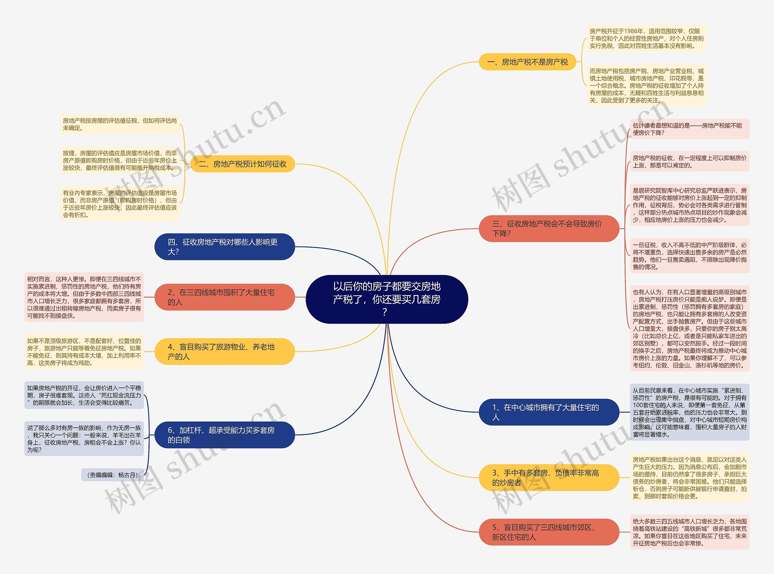 以后你的房子都要交房地产税了，你还要买几套房？思维导图