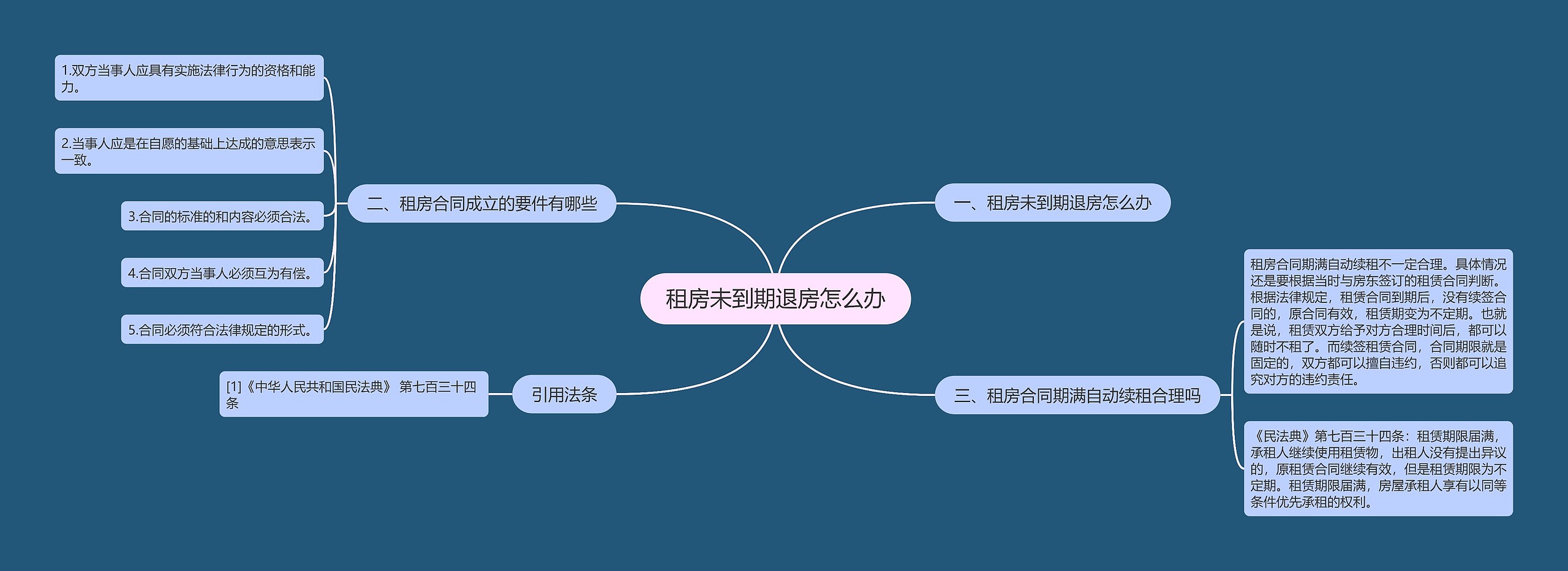 租房未到期退房怎么办思维导图