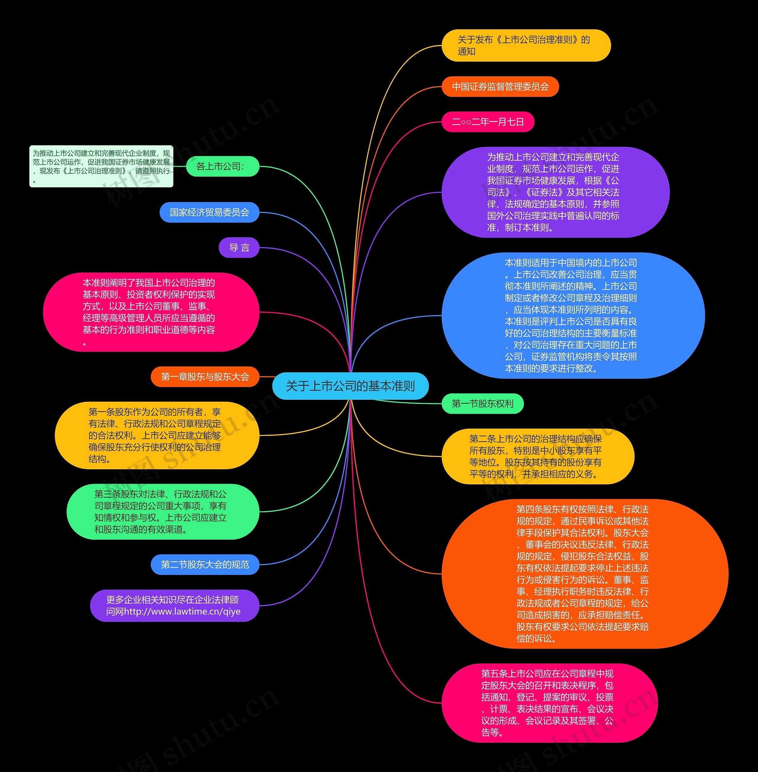 关于上市公司的基本准则思维导图