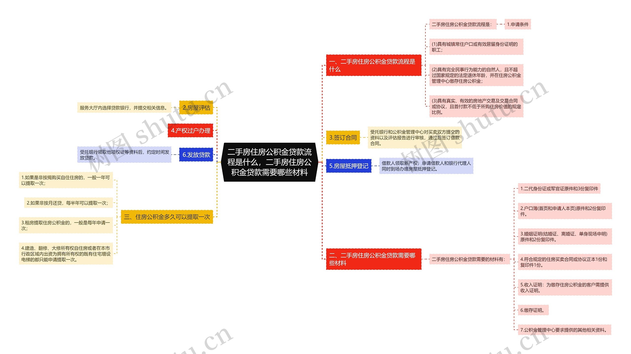 二手房住房公积金贷款流程是什么，二手房住房公积金贷款需要哪些材料