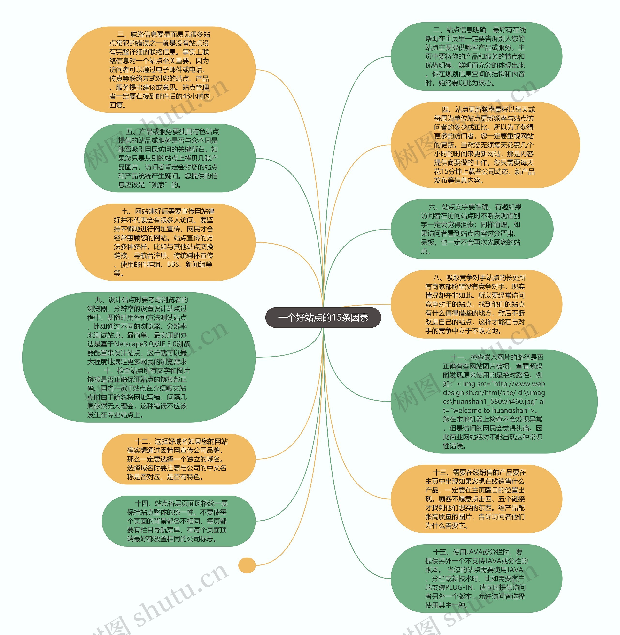  一个好站点的15条因素 