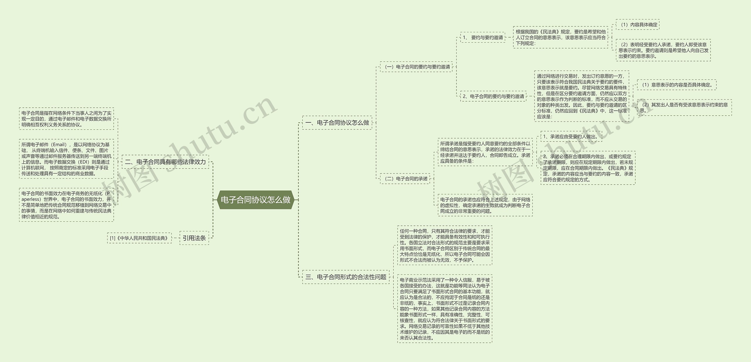 电子合同协议怎么做思维导图