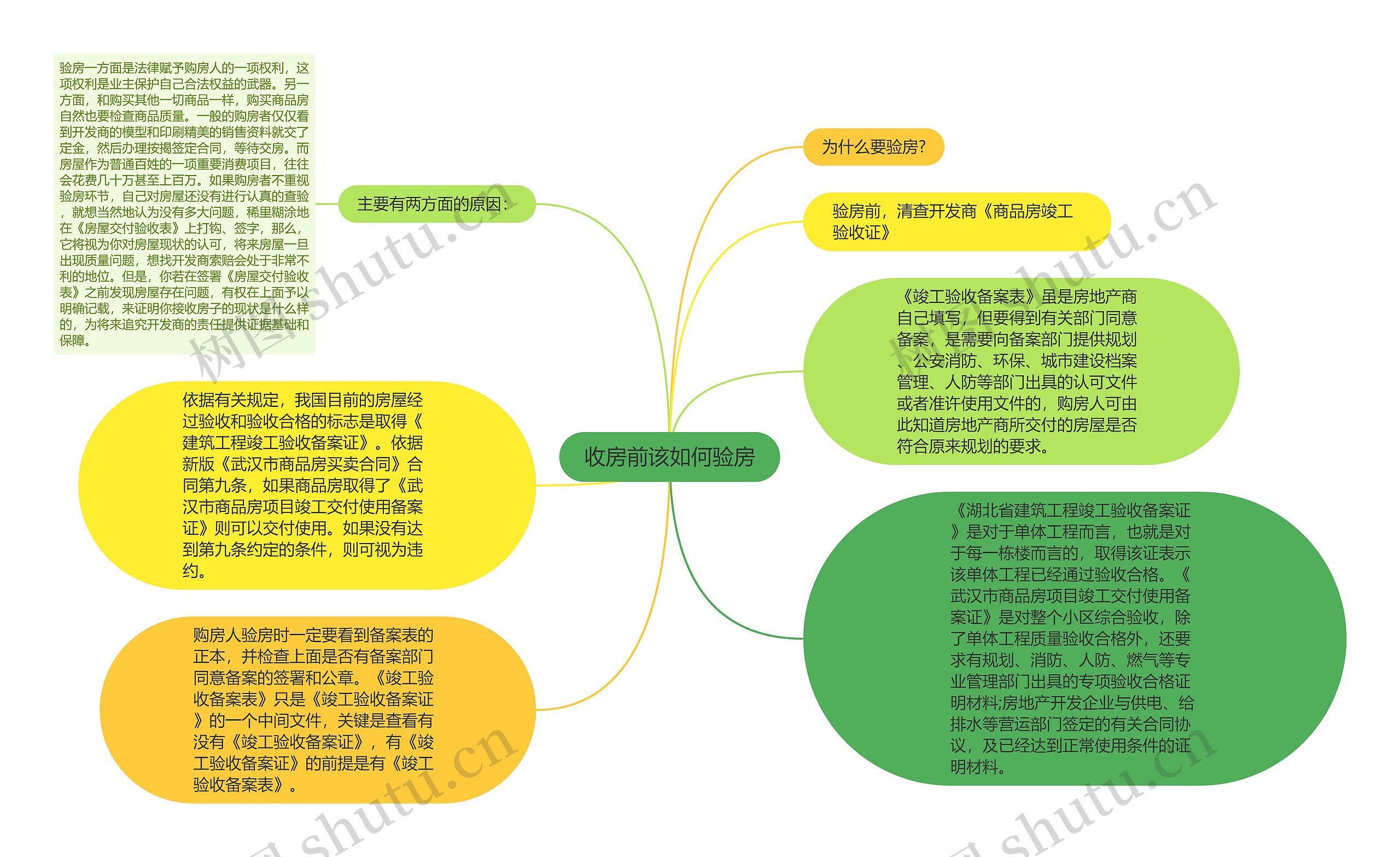 收房前该如何验房思维导图