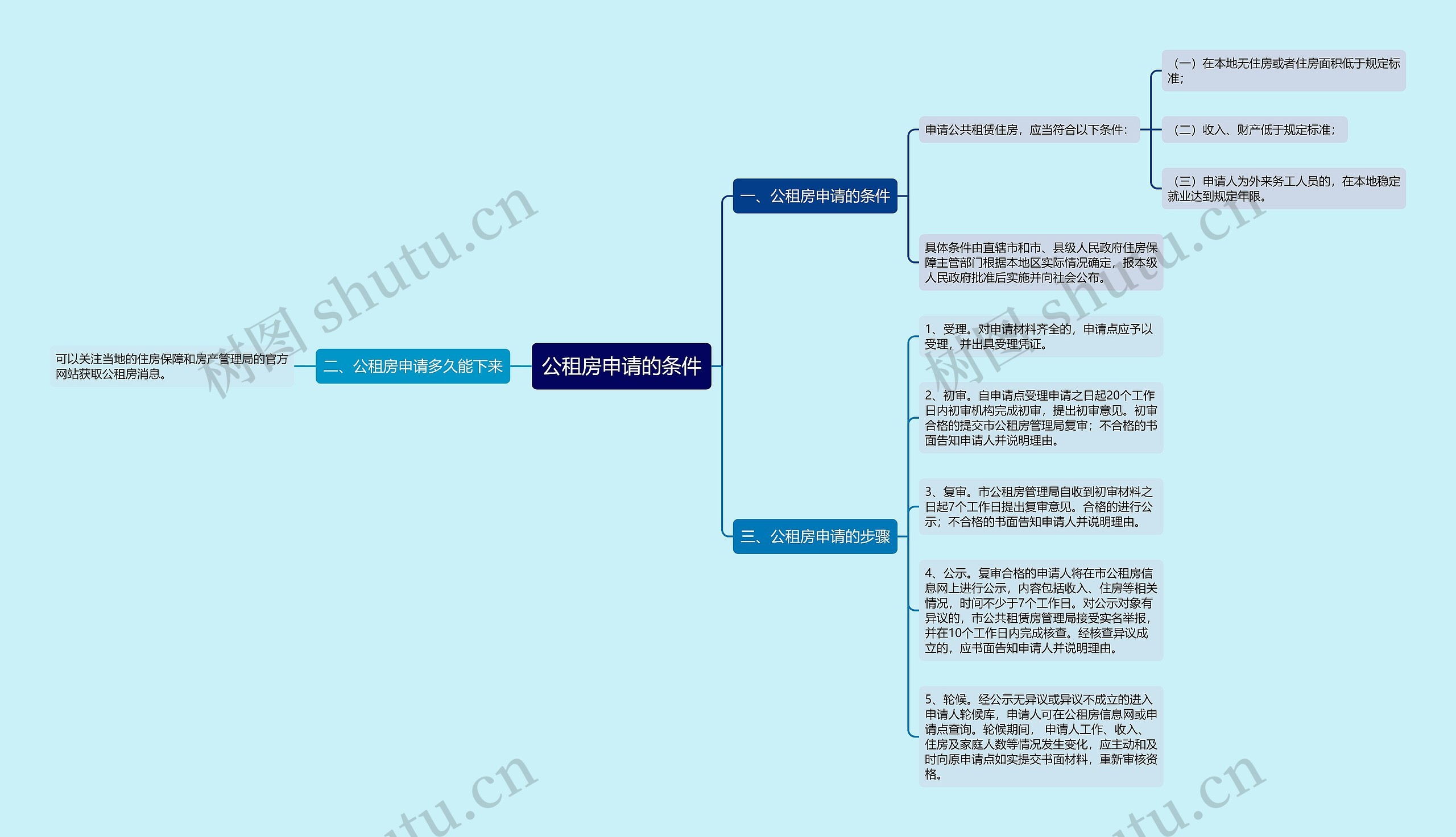 公租房申请的条件思维导图