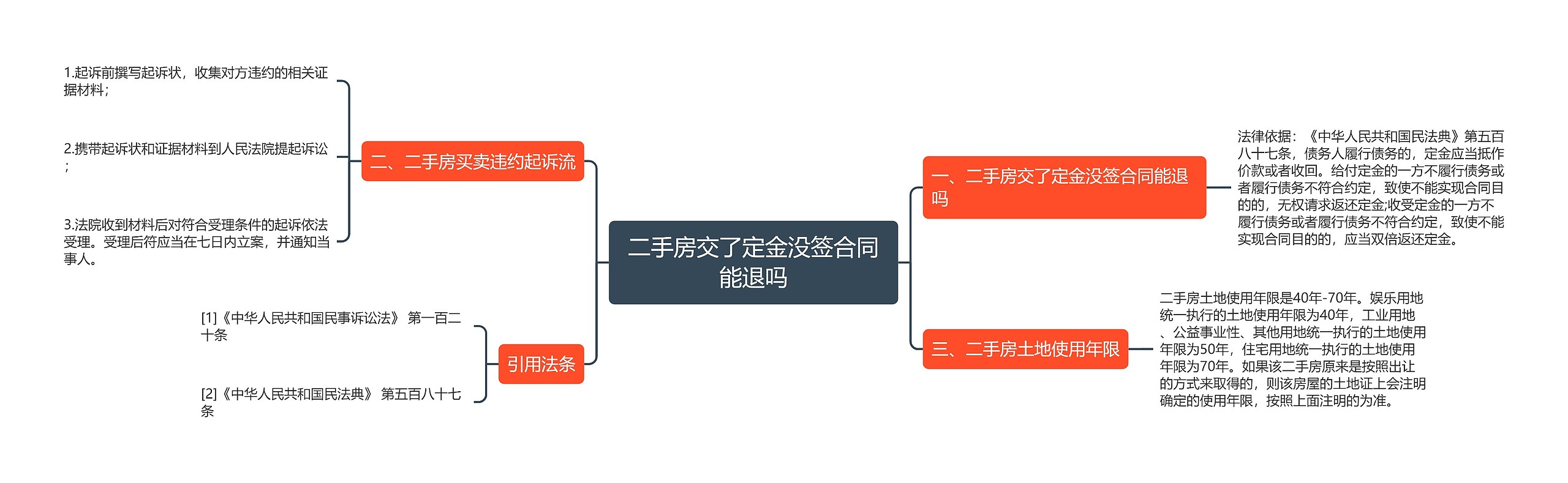 二手房交了定金没签合同能退吗思维导图