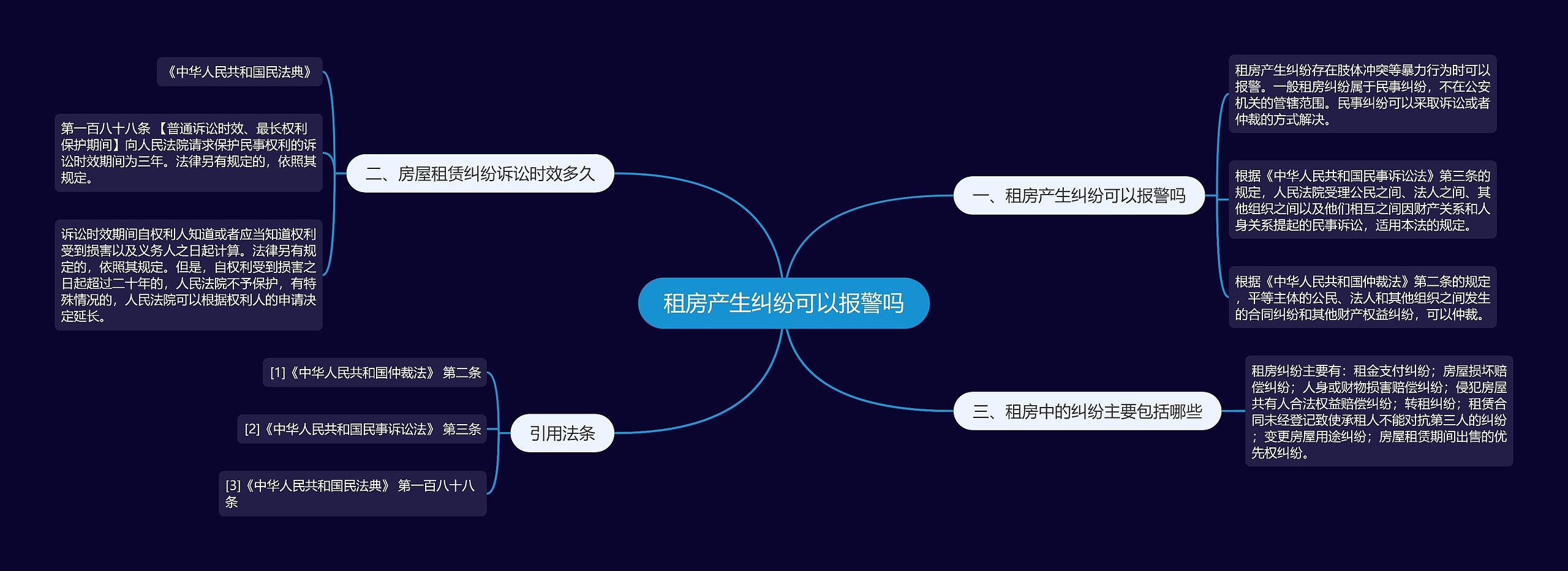 租房产生纠纷可以报警吗思维导图