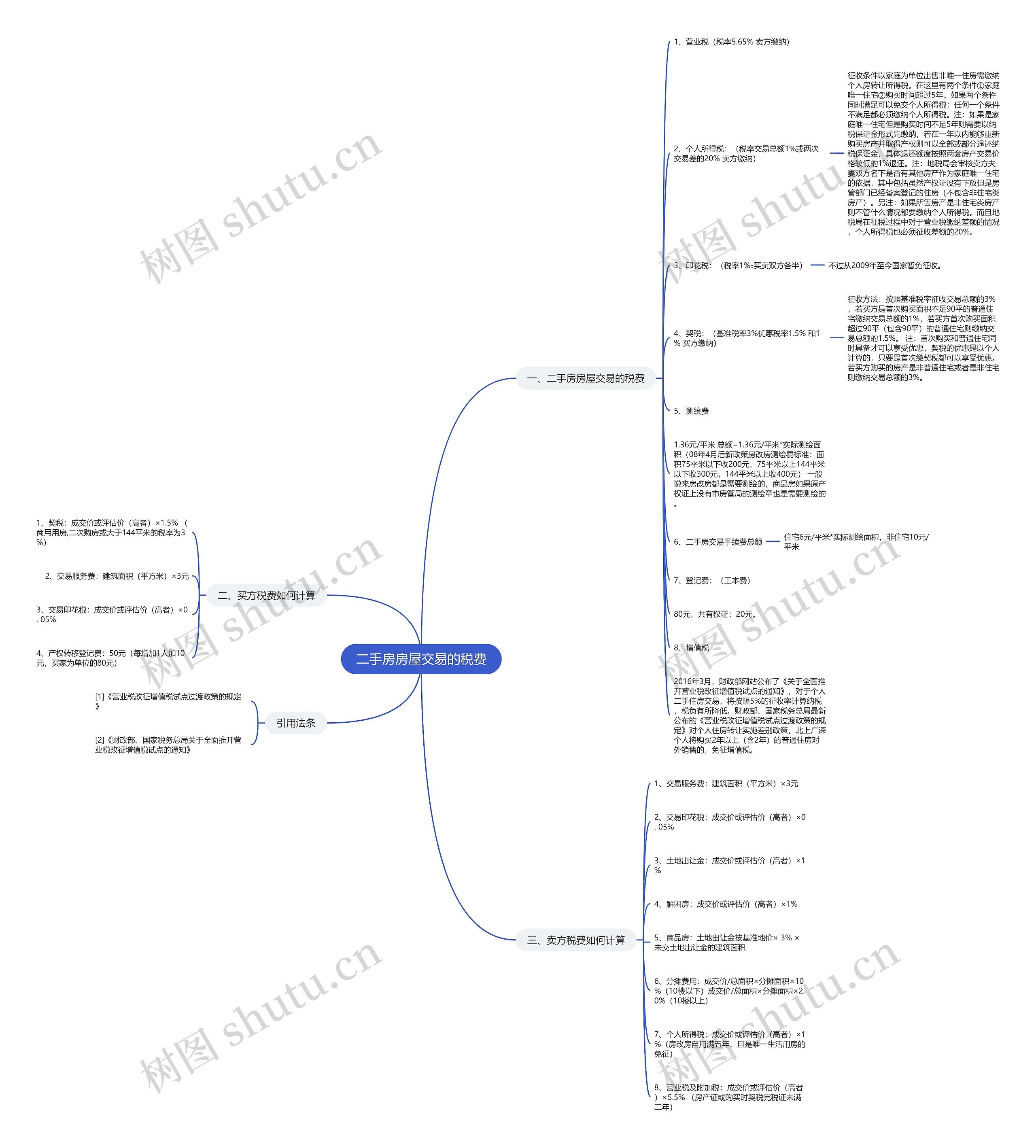 二手房房屋交易的税费思维导图