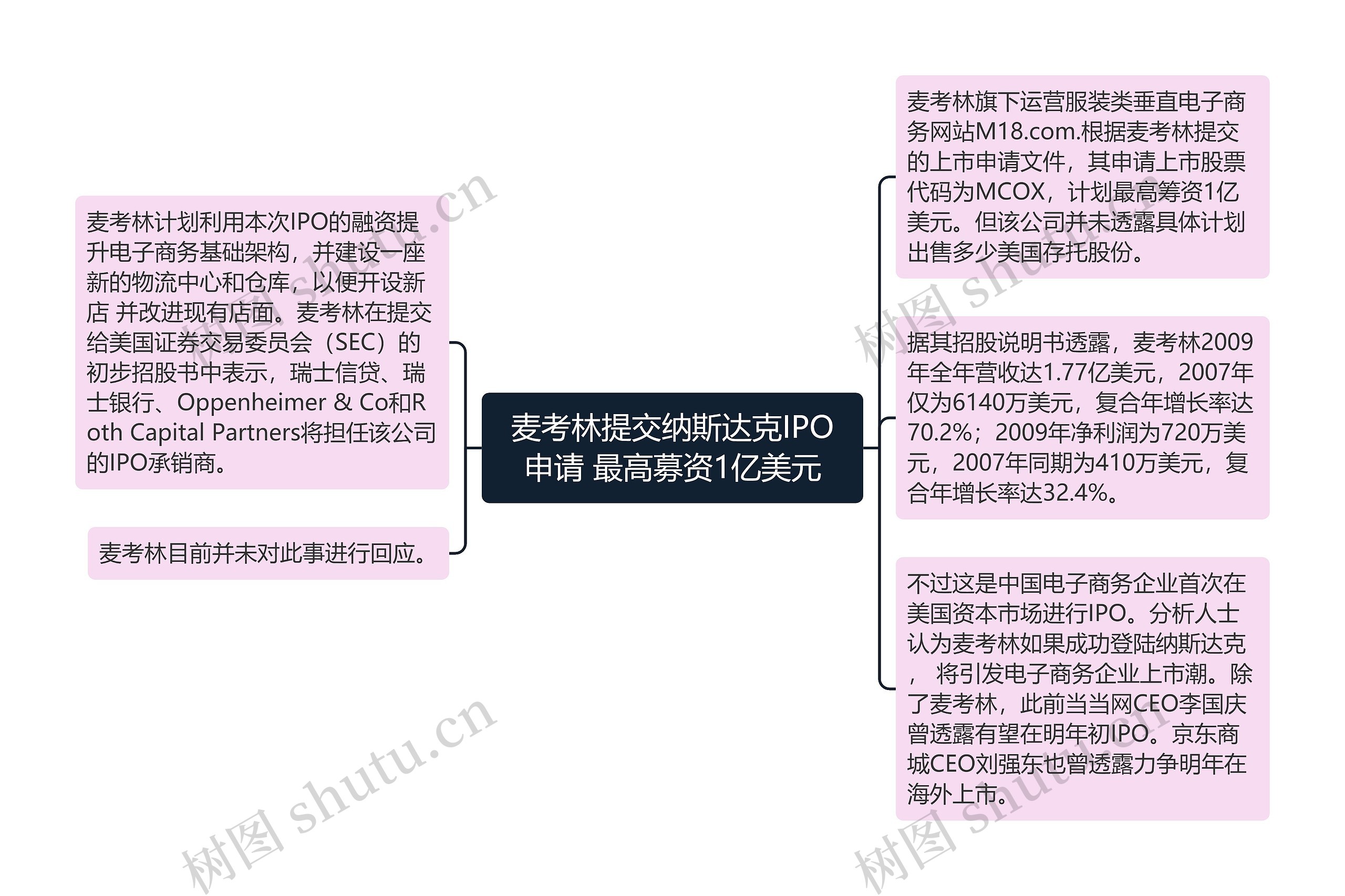 麦考林提交纳斯达克IPO申请 最高募资1亿美元思维导图