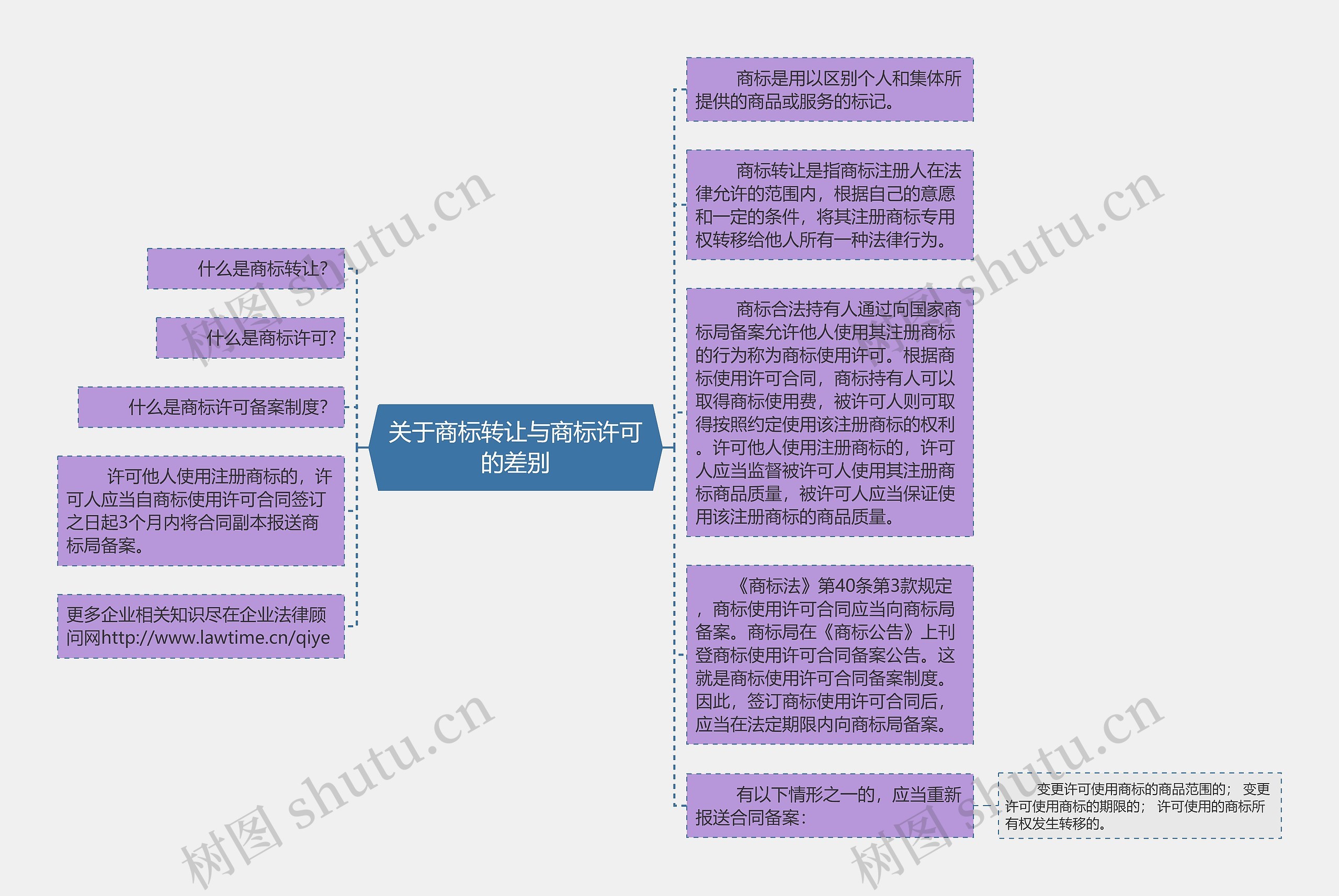 关于商标转让与商标许可的差别思维导图