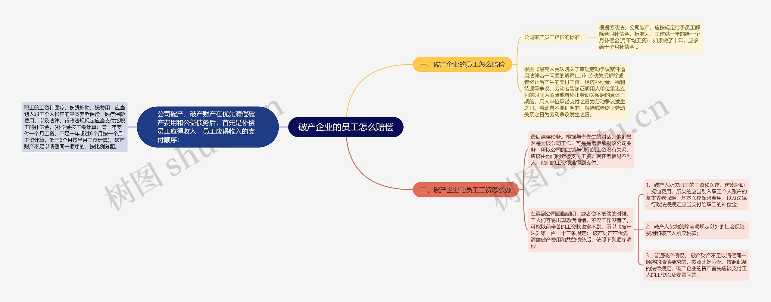 破产企业的员工怎么赔偿思维导图