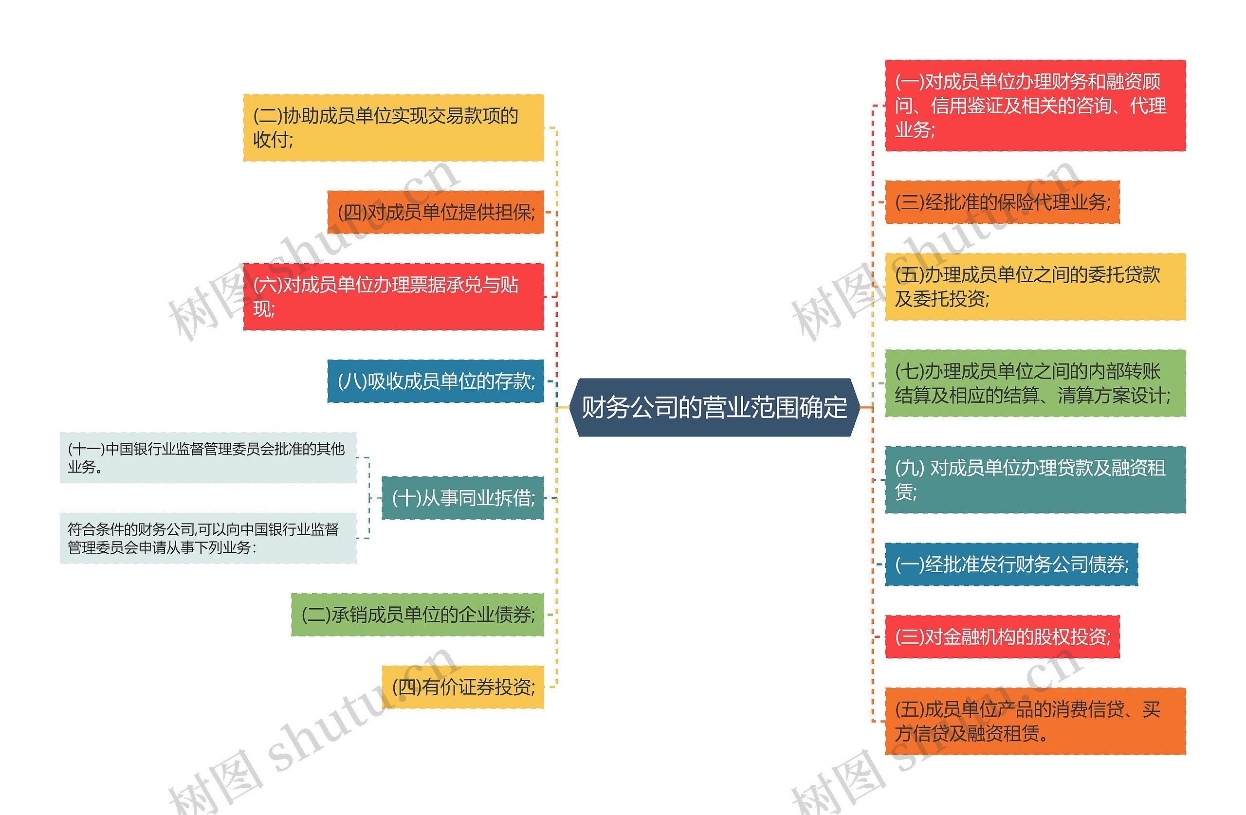 财务公司的营业范围确定