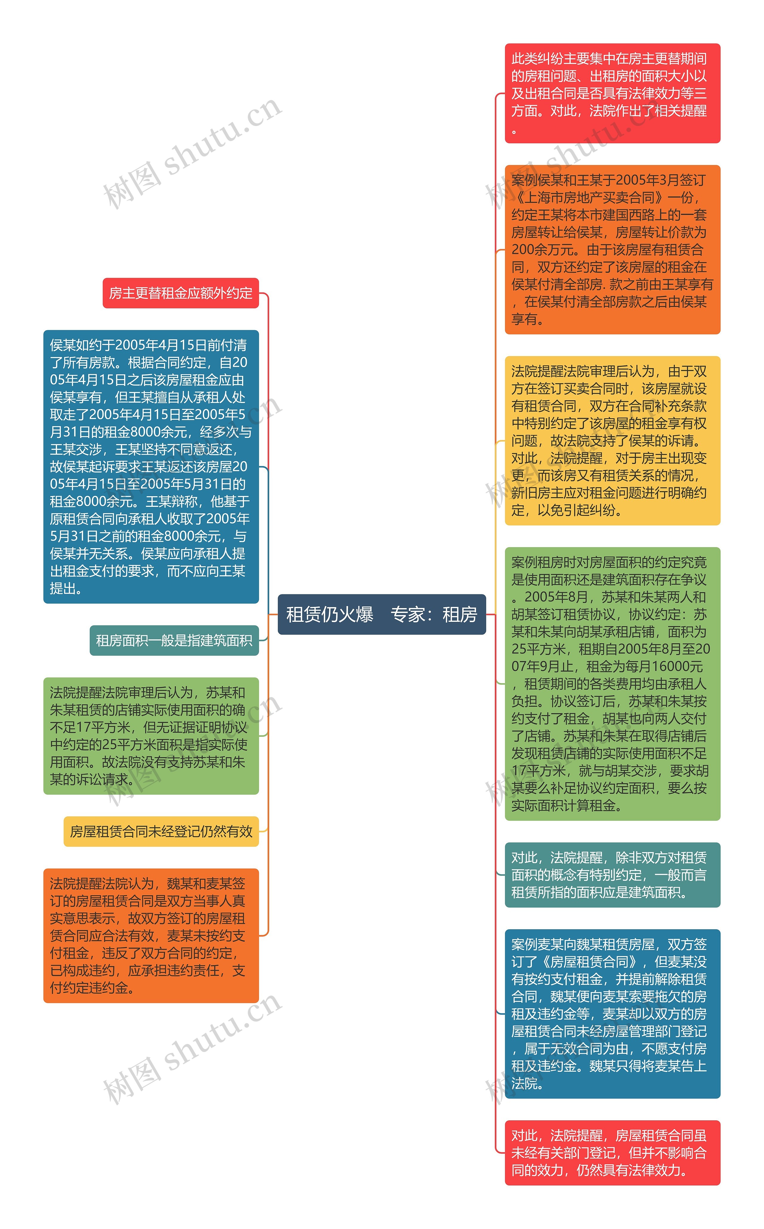 租赁仍火爆　专家：租房思维导图