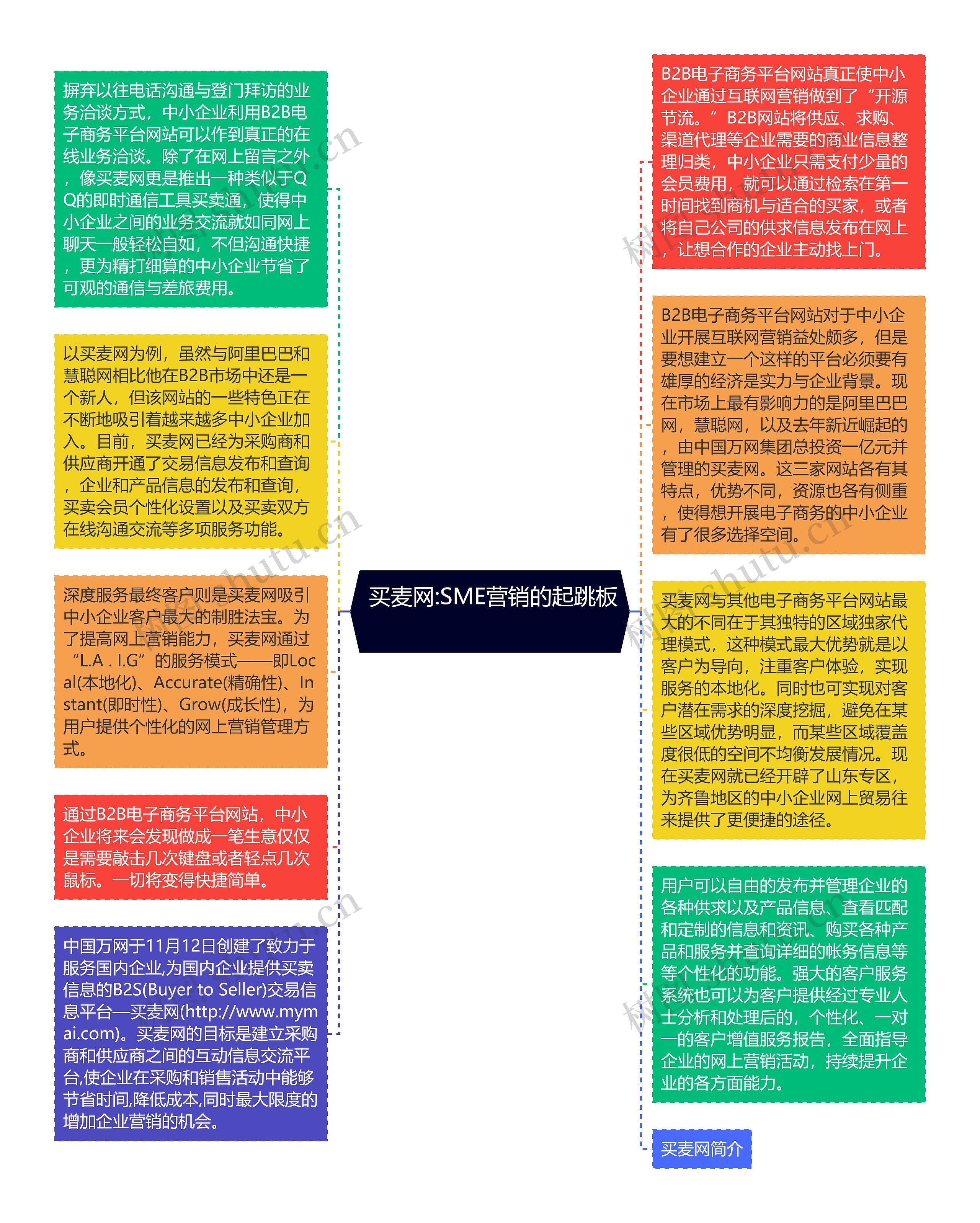  买麦网:SME营销的起跳板 思维导图