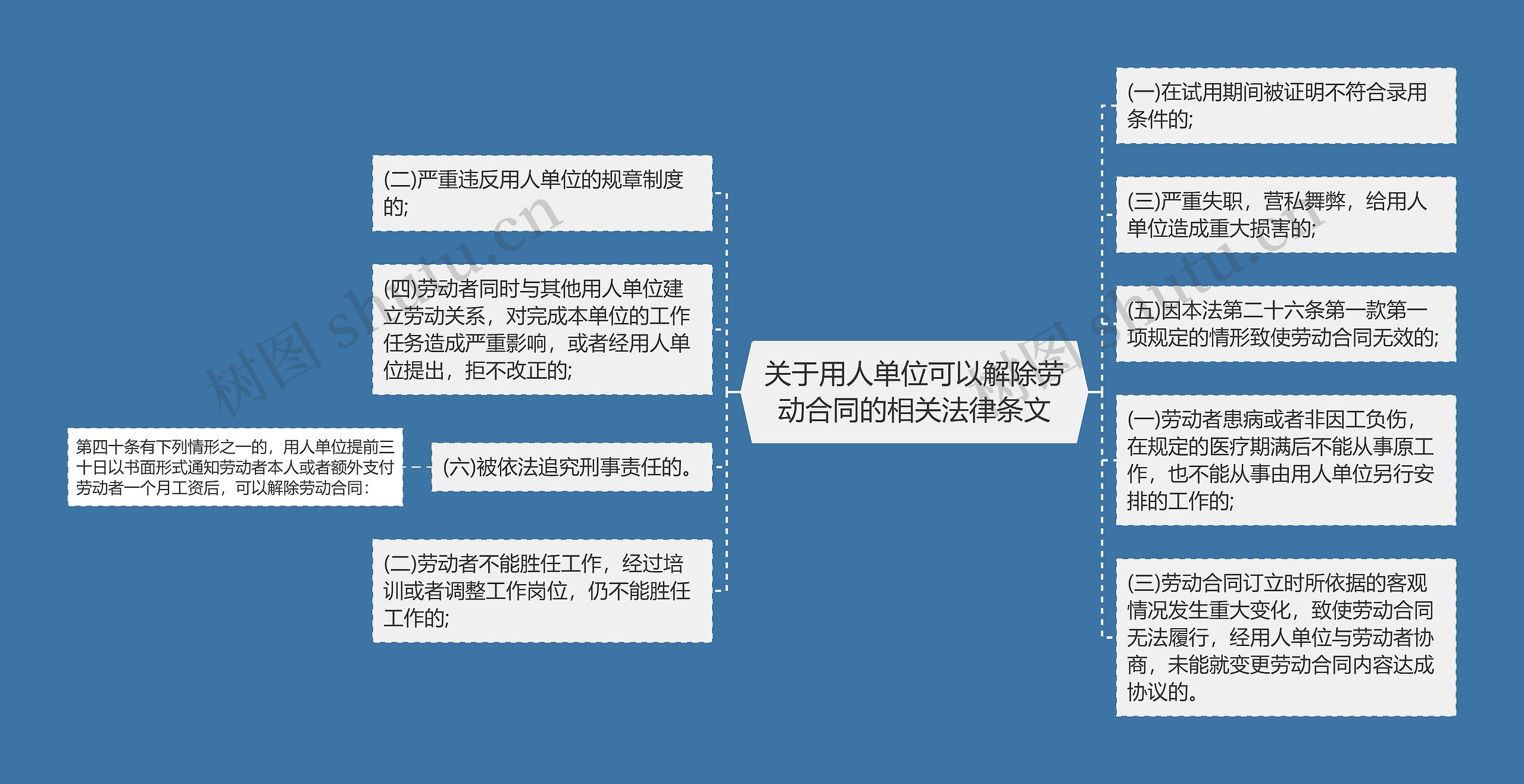 关于用人单位可以解除劳动合同的相关法律条文思维导图