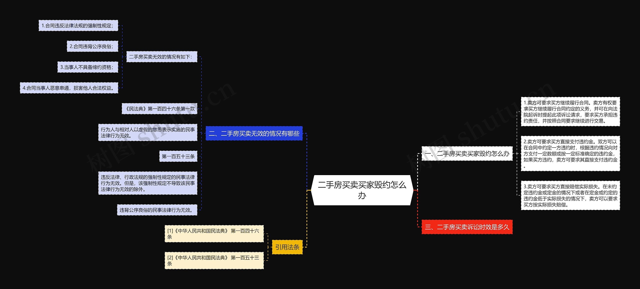 二手房买卖买家毁约怎么办思维导图