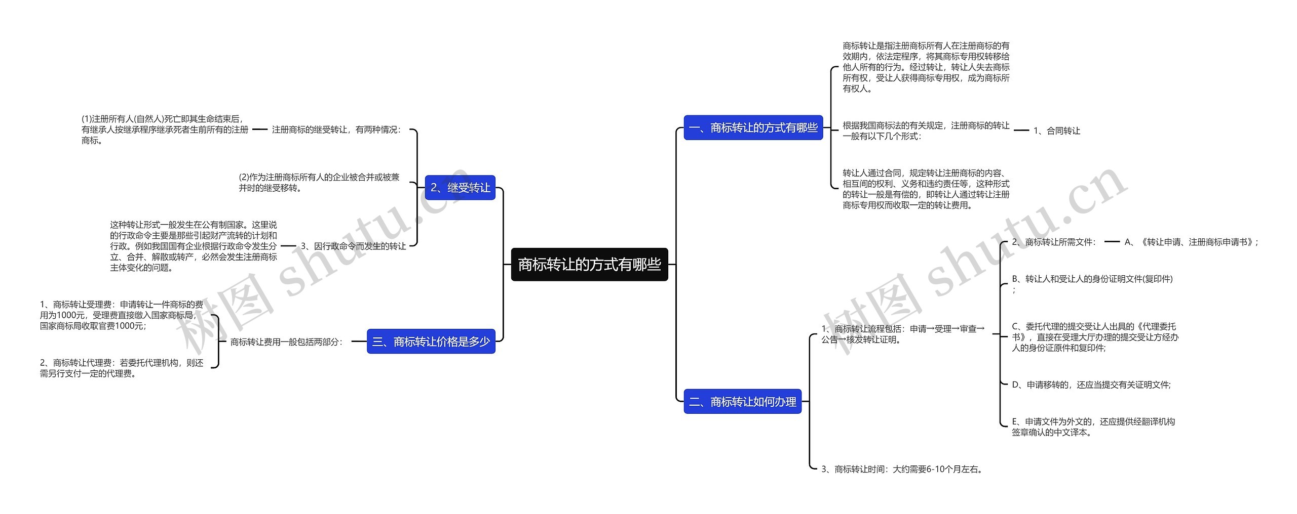 商标转让的方式有哪些思维导图