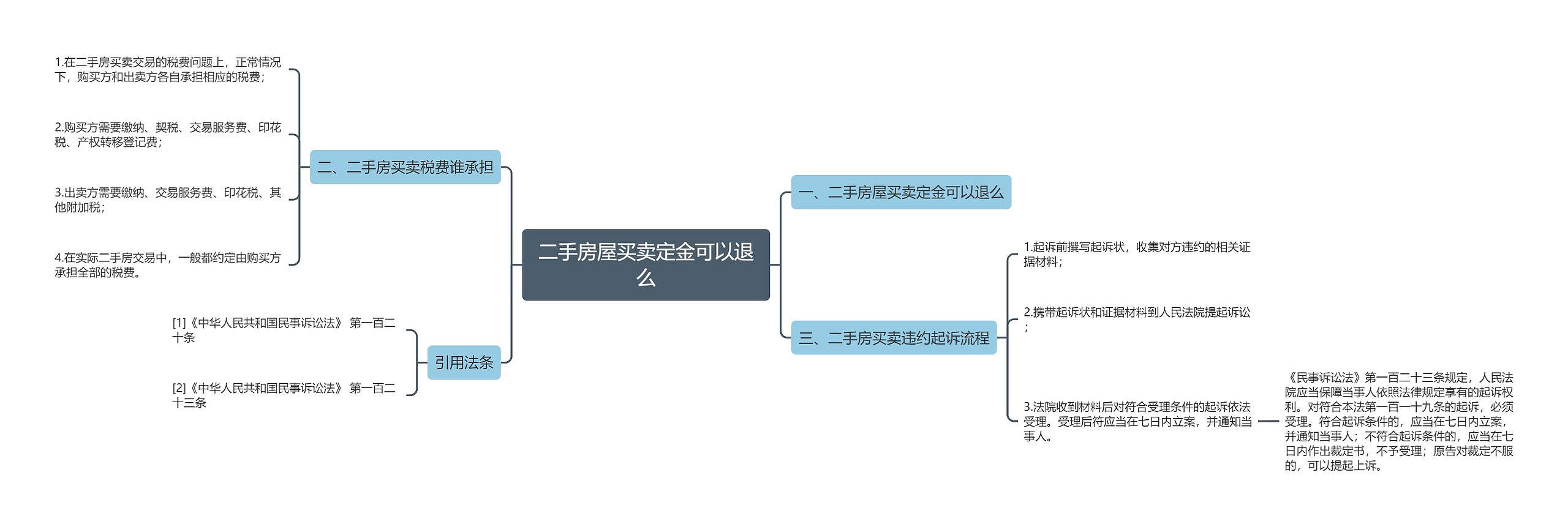 二手房屋买卖定金可以退么思维导图