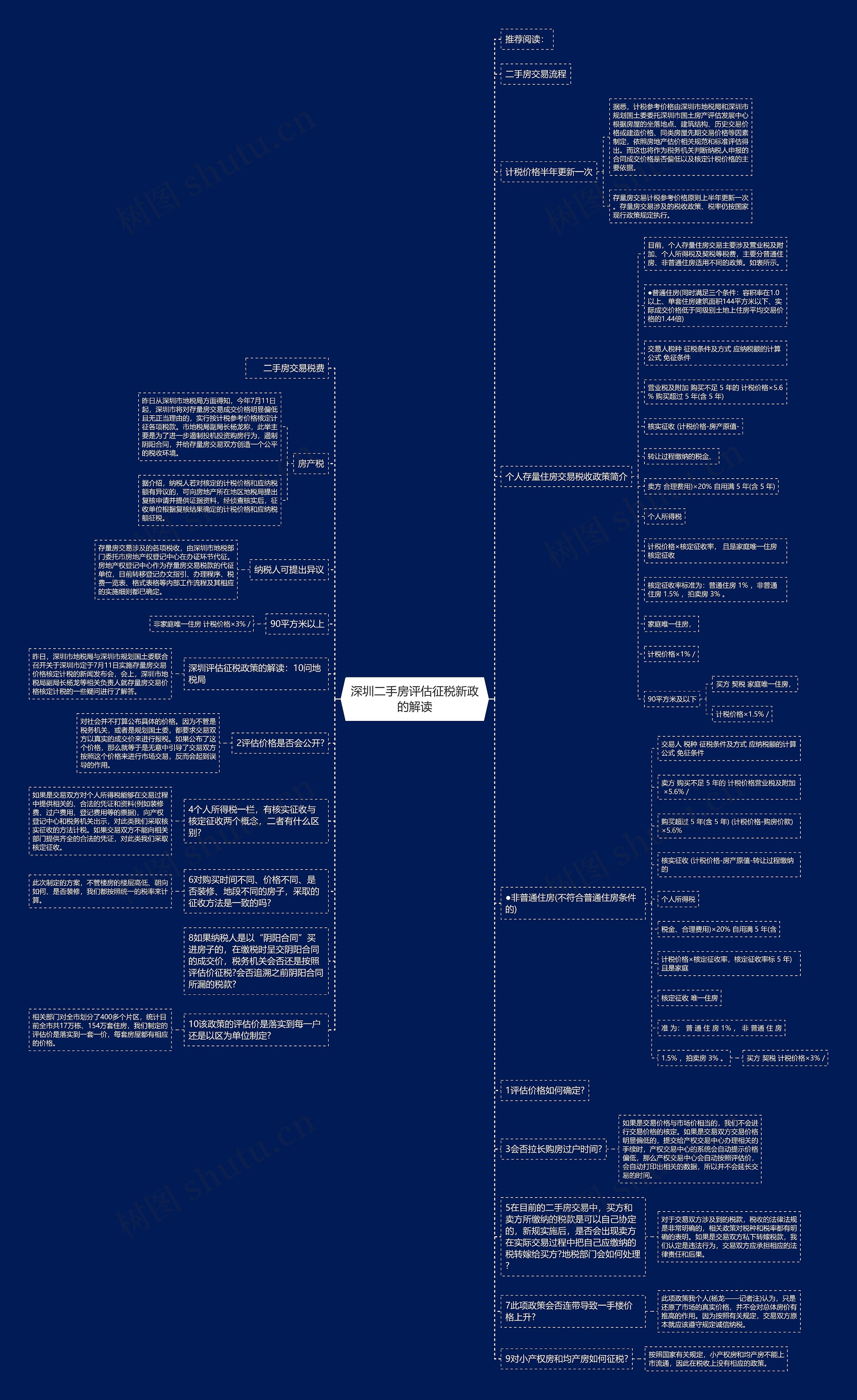 深圳二手房评估征税新政的解读思维导图