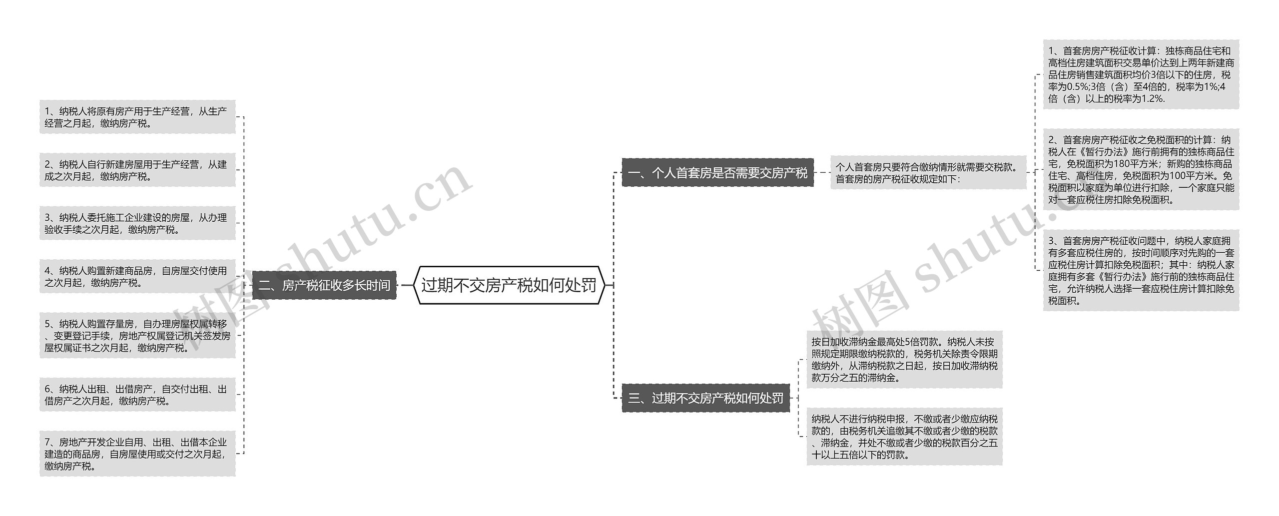 过期不交房产税如何处罚