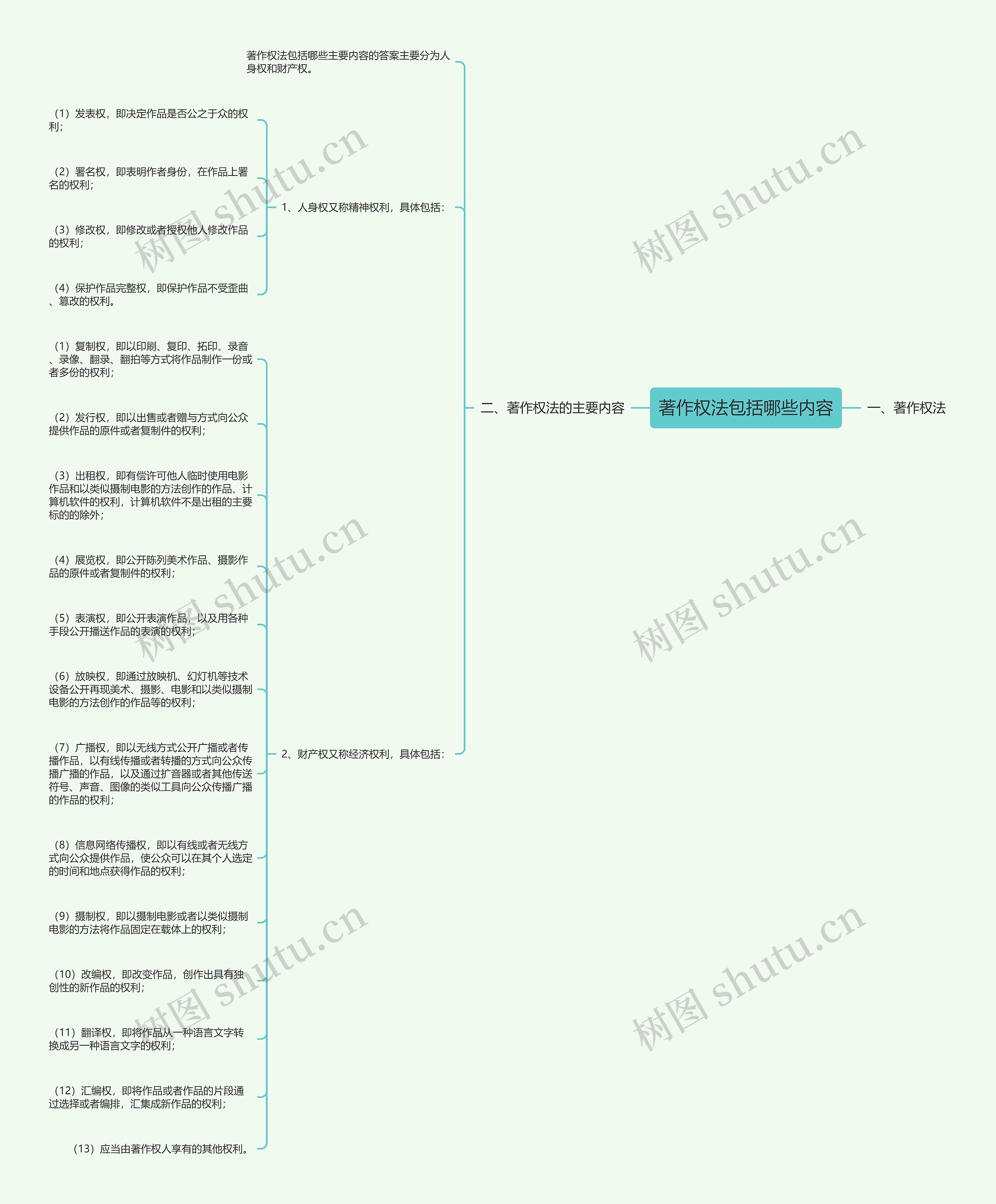 著作权法包括哪些内容思维导图