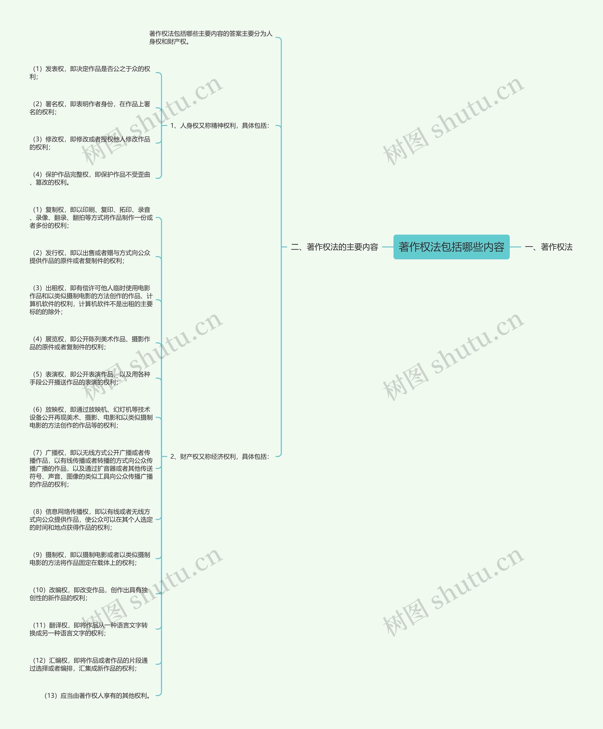 著作权法包括哪些内容 著作权法包括哪些内容
