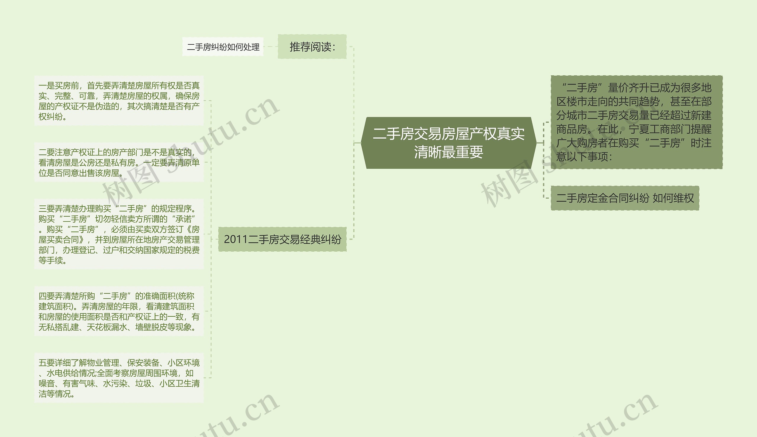 二手房交易房屋产权真实清晰最重要思维导图