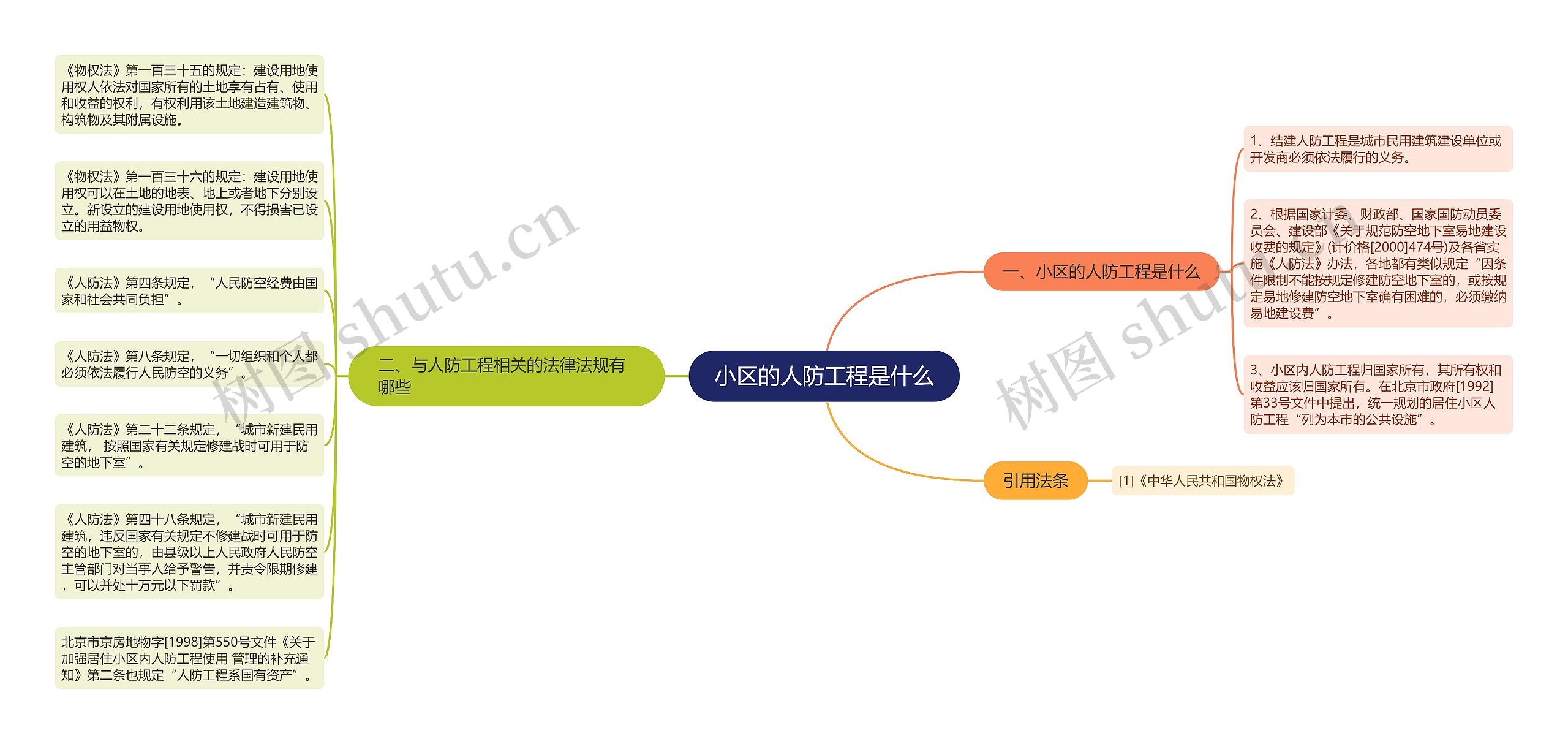 小区的人防工程是什么思维导图