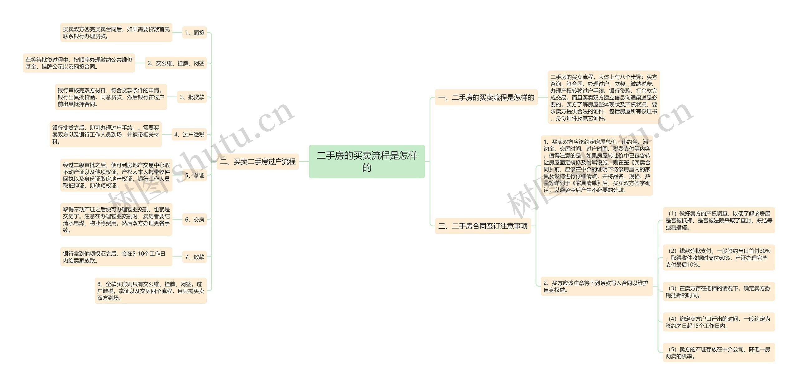 二手房的买卖流程是怎样的思维导图