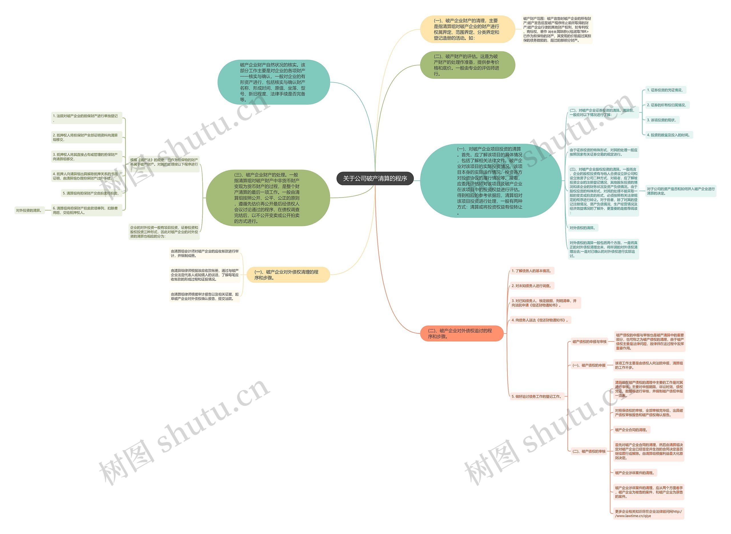 关于公司破产清算的程序思维导图